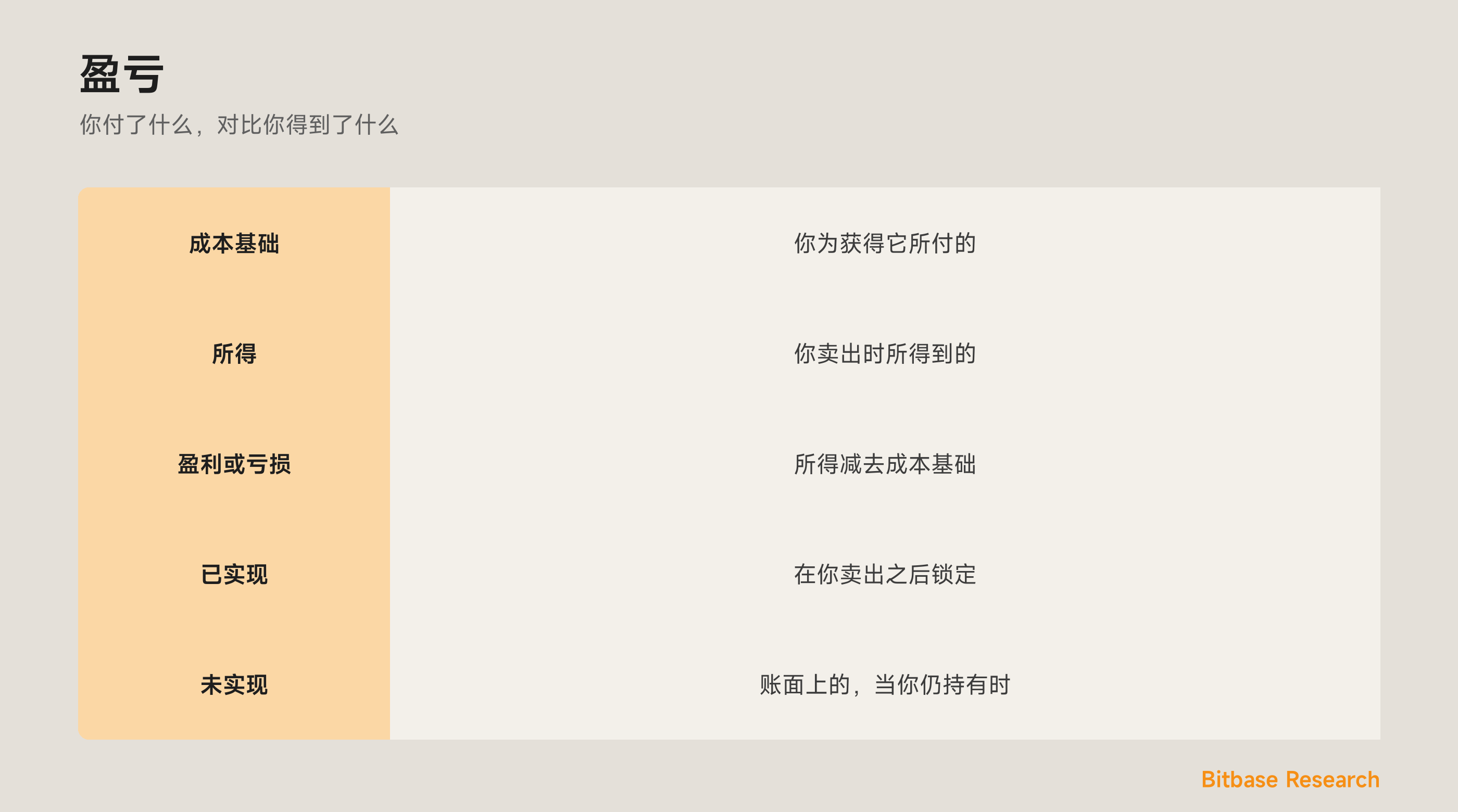 盈亏：所得减去成本基础、已实现对未实现，以及手续费。