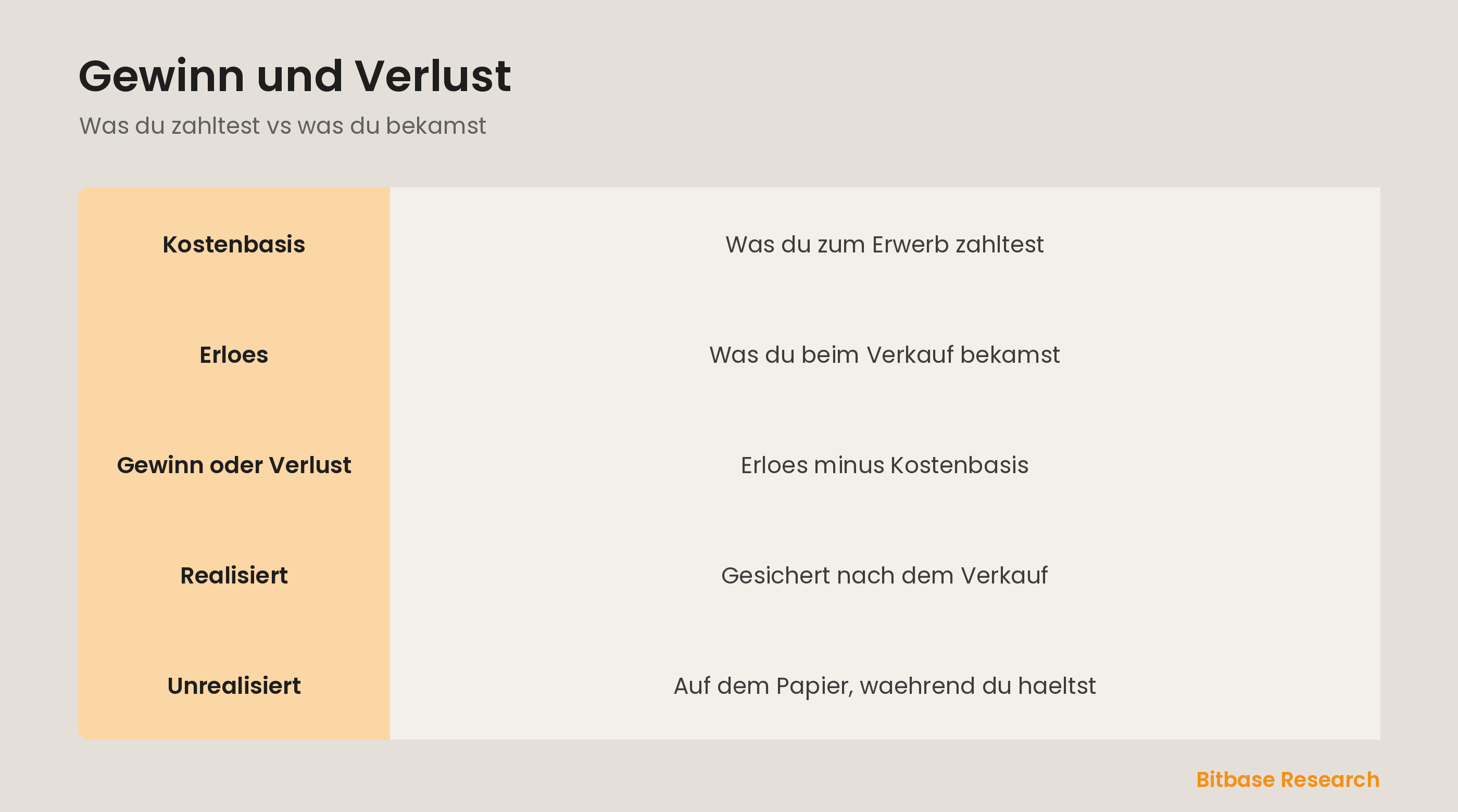 Gewinn und Verlust: Erloes minus Kostenbasis, realisiert vs unrealisiert und Gebuehren.