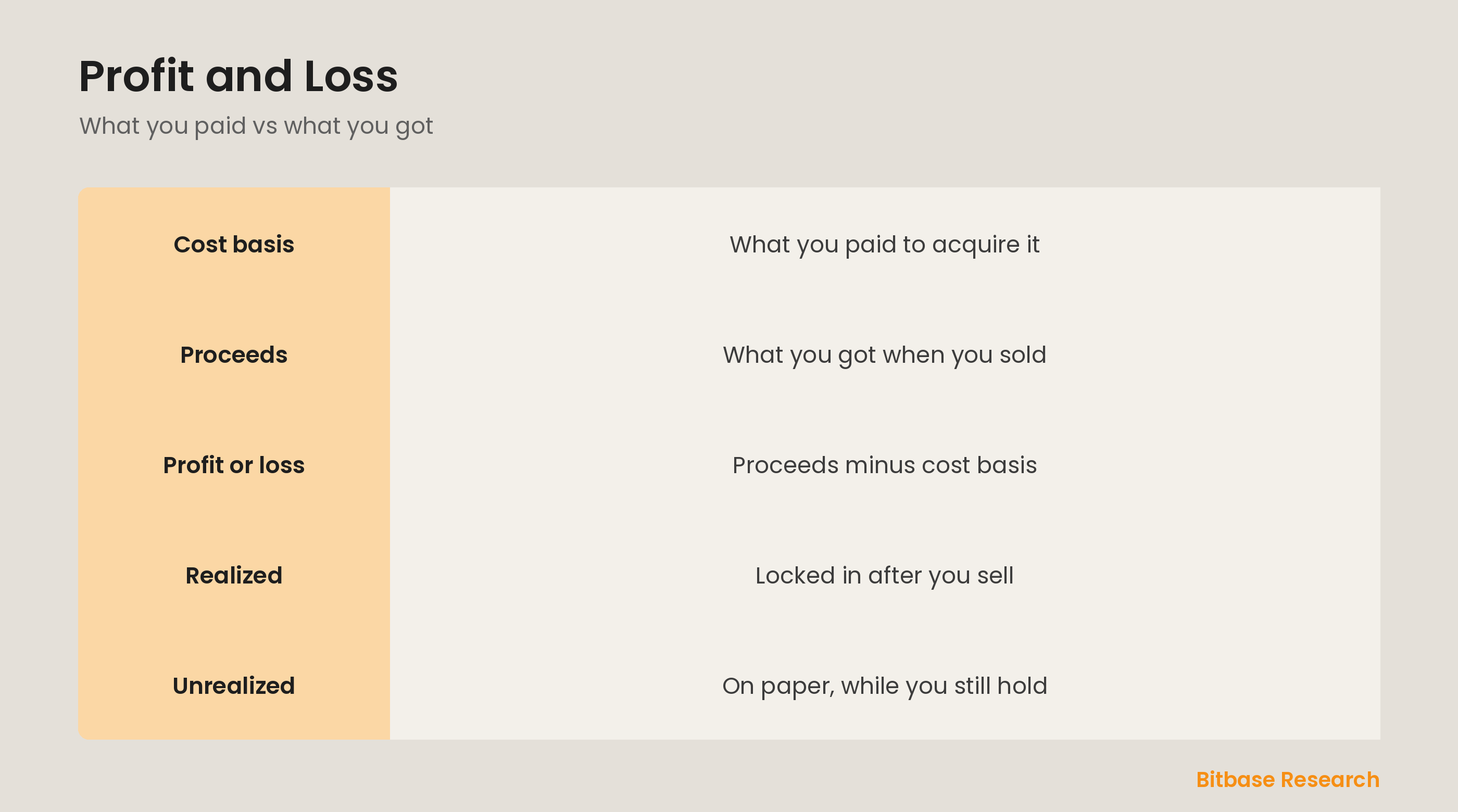 Profit and loss: proceeds minus cost basis, realized versus unrealized, and fees.