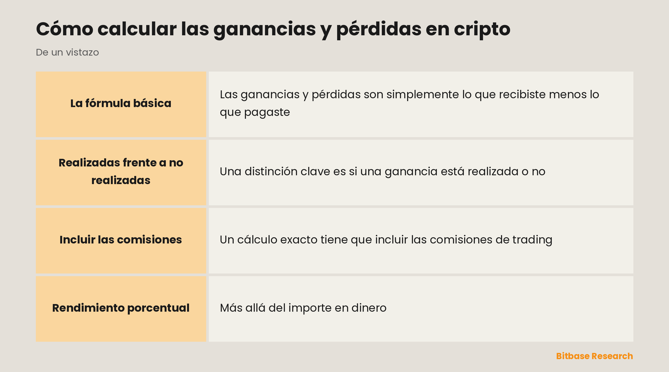 Ganancias y pérdidas: ingresos menos base de coste, realizadas frente a no realizadas, y comisiones.