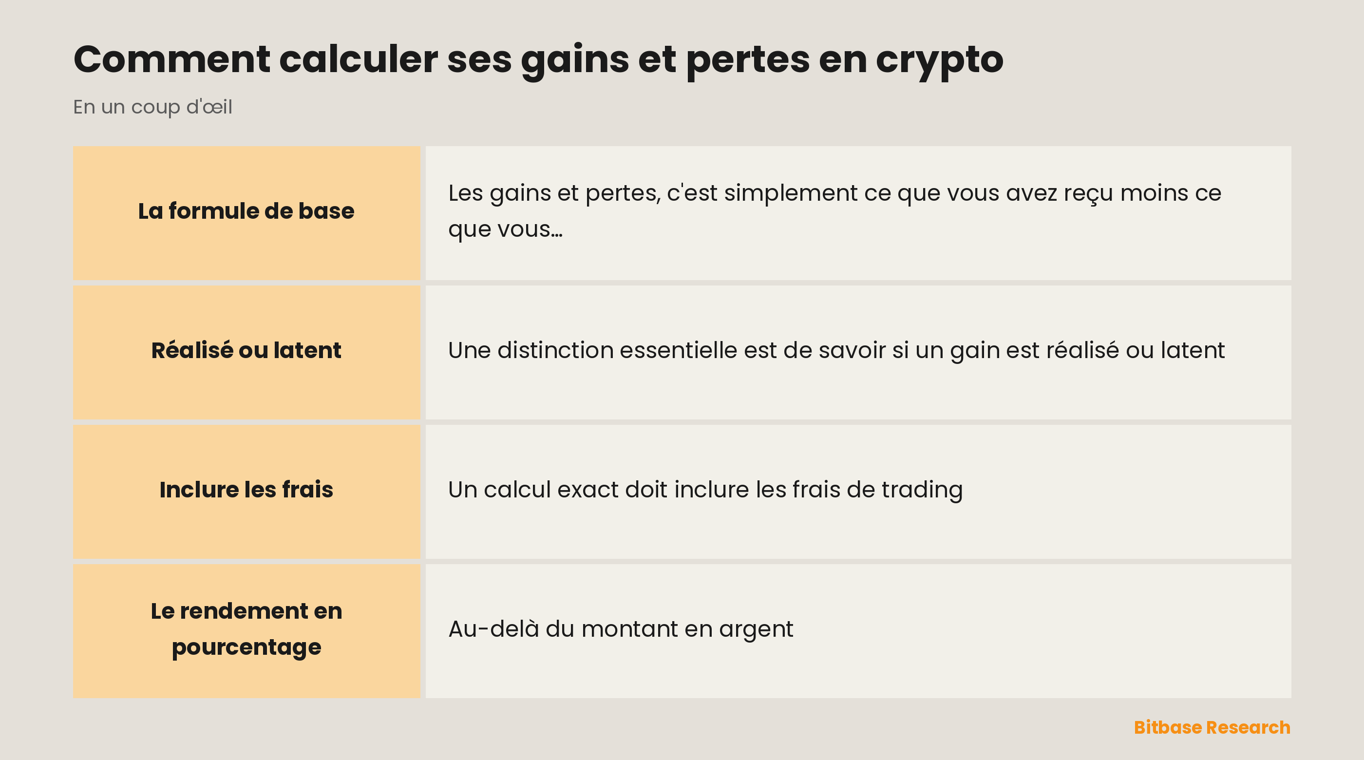Gains et pertes : produit de vente moins prix de revient, réalisé ou latent, et frais.