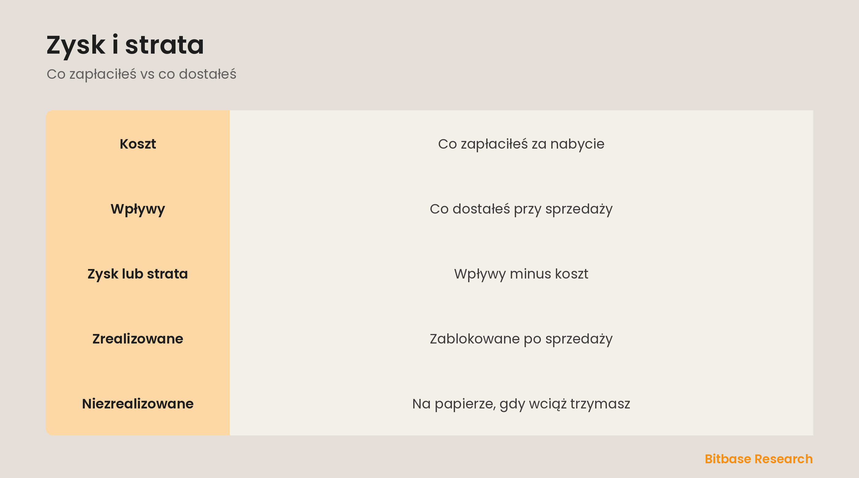 Zysk i strata: wpływy minus koszt, zrealizowane vs niezrealizowane i opłaty.