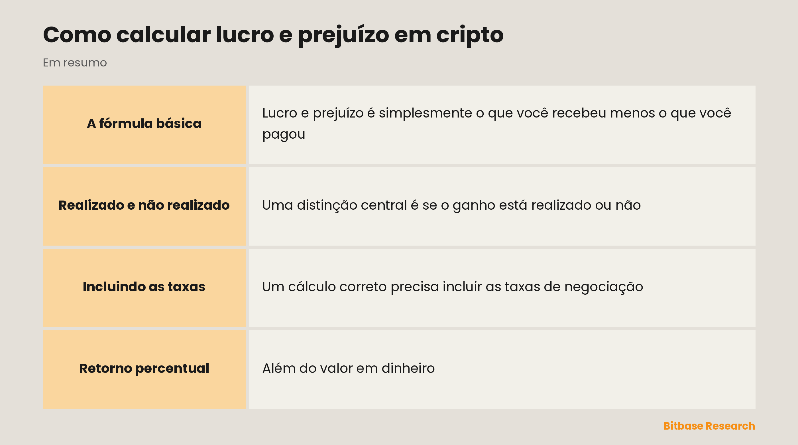 Lucro e prejuízo: receita menos custo base, realizado e não realizado, e taxas.