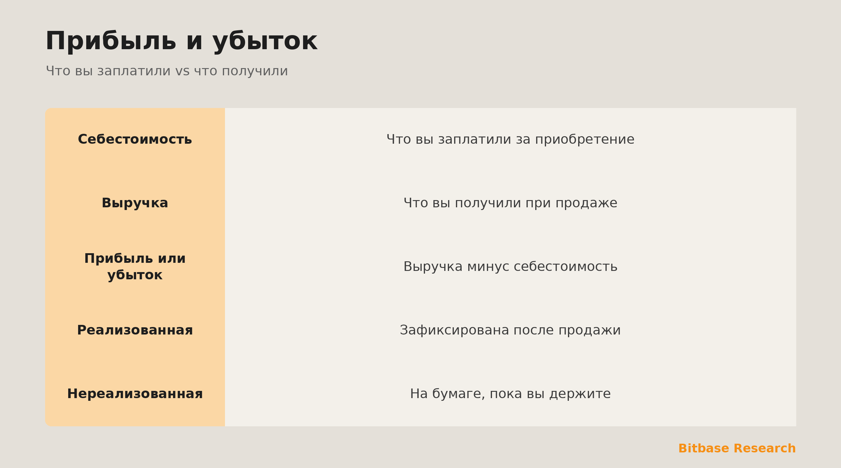 Прибыль и убыток: выручка минус себестоимость, реализованная vs нереализованная и комиссии.