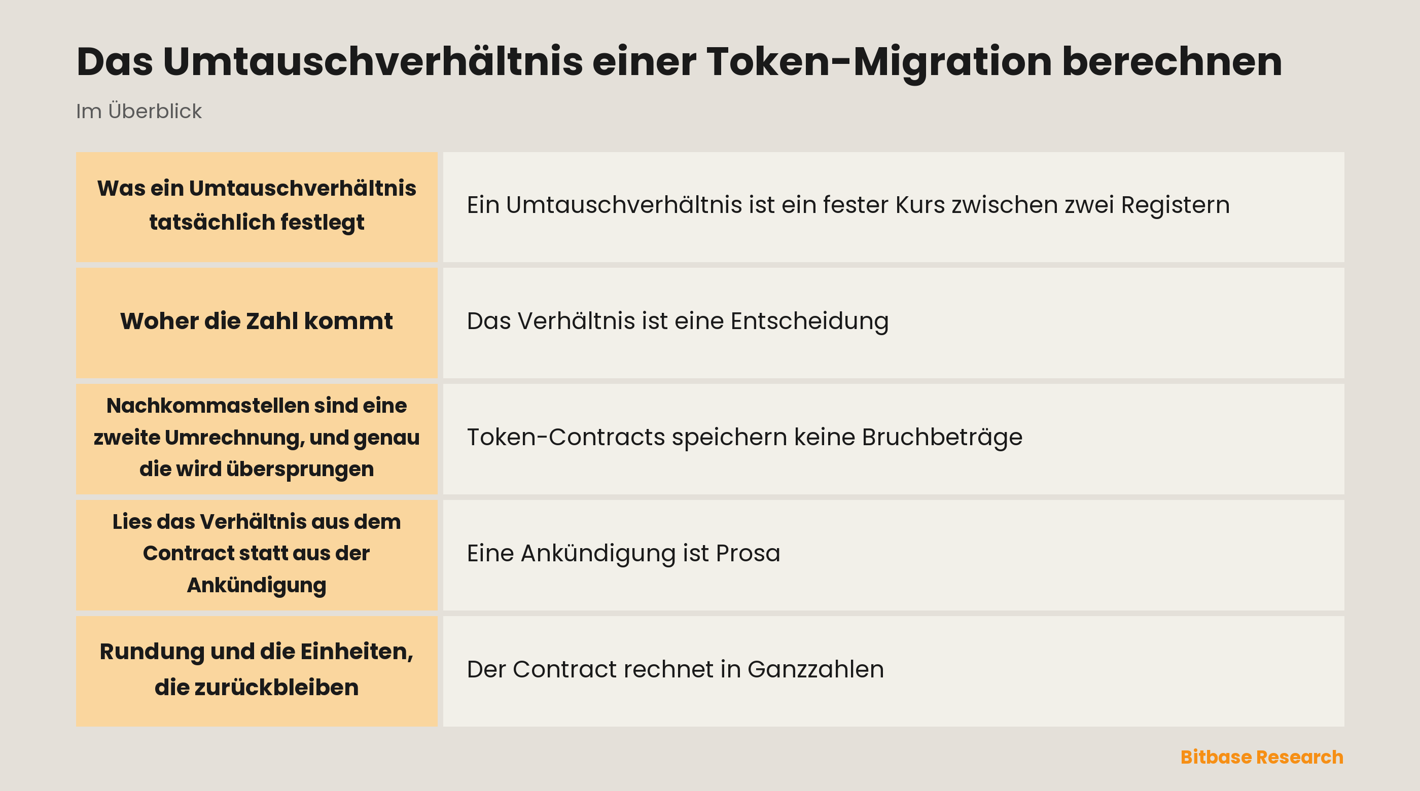 Das Umtauschverhältnis einer Token-Migration: der Weg vom angekündigten Verhältnis zum gutgeschriebenen Bestand