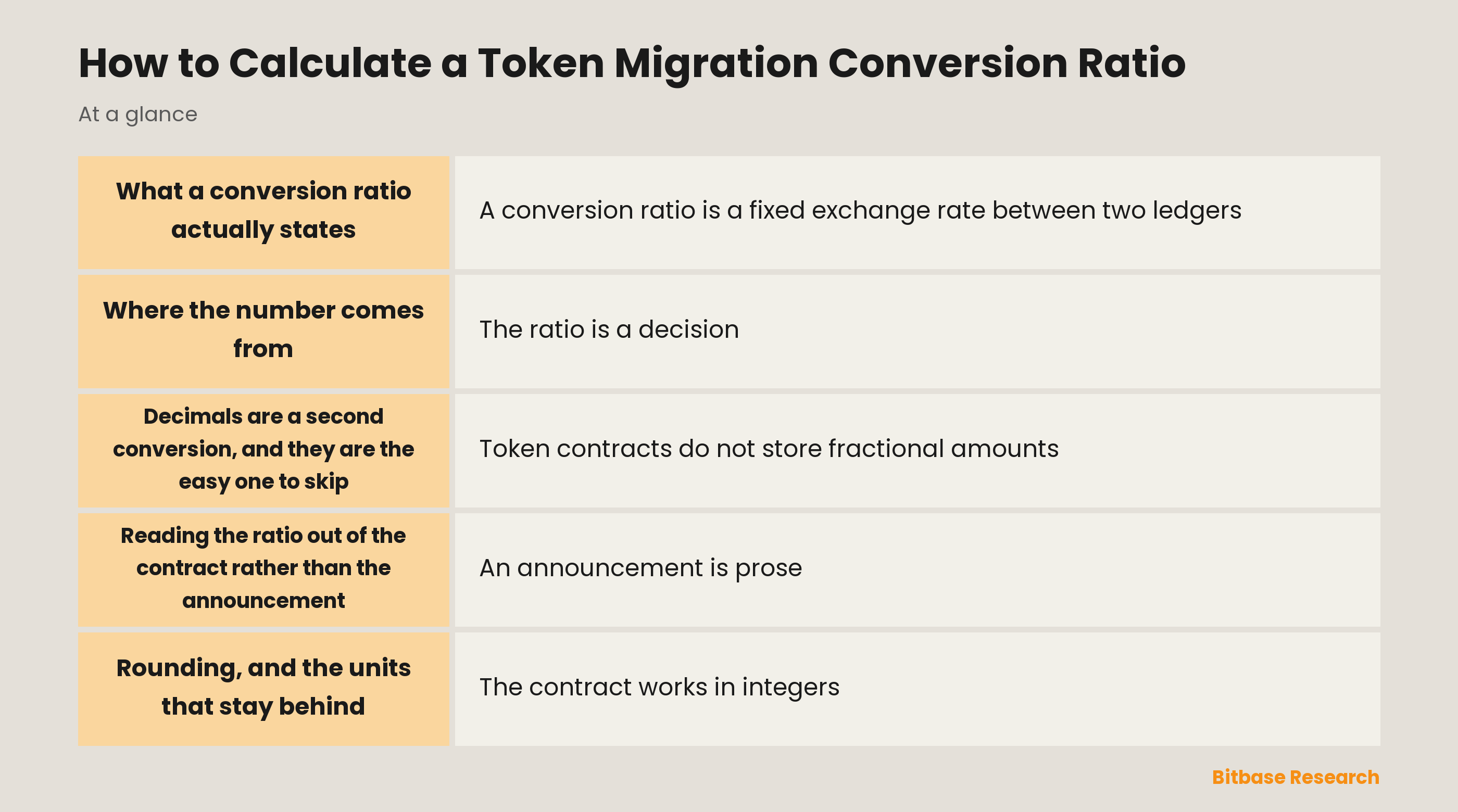 How to calculate a token migration conversion ratio: the steps from an announced ratio to a credited balance