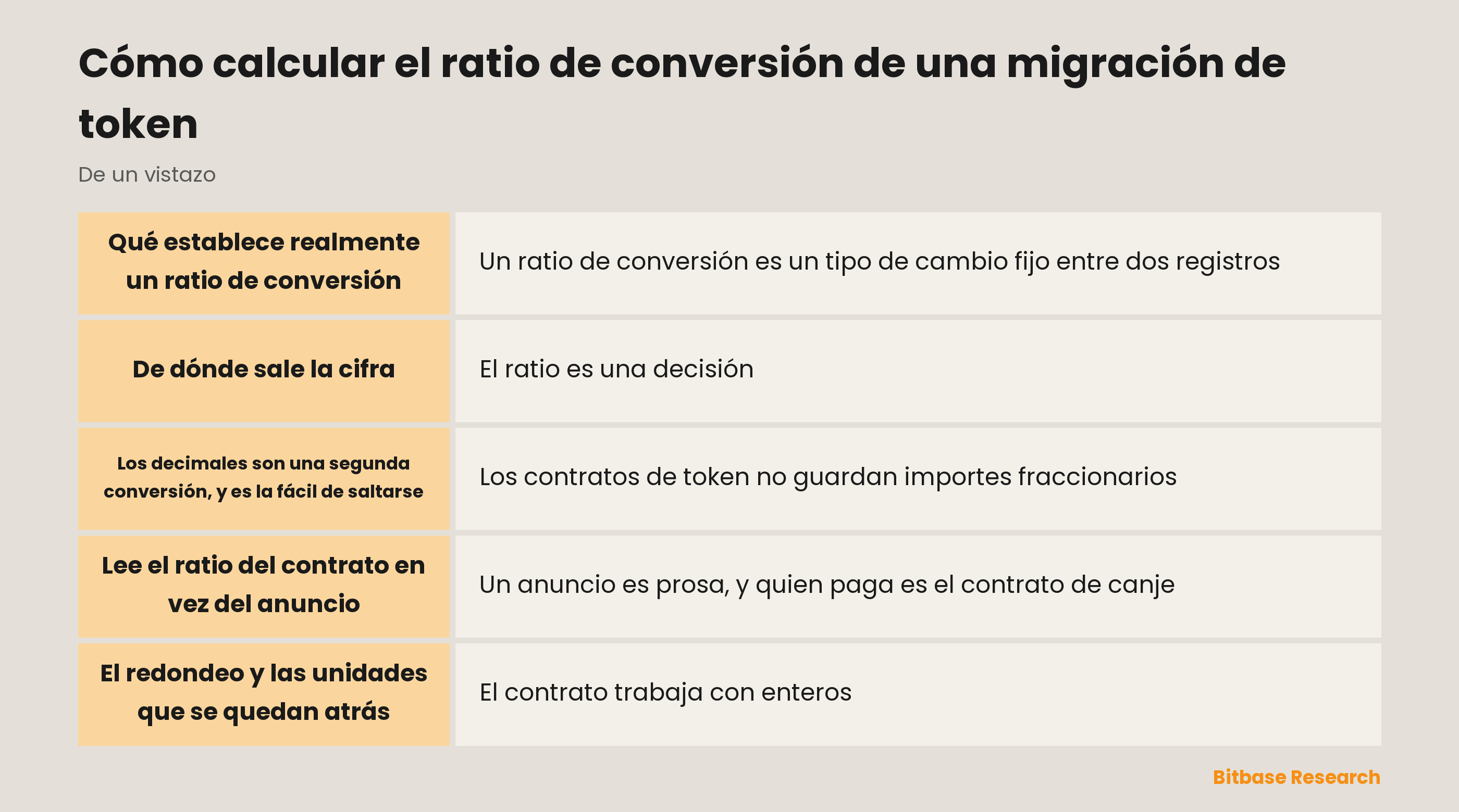 Cómo calcular el ratio de conversión de una migración de token: los pasos que van del ratio anunciado al saldo acreditado