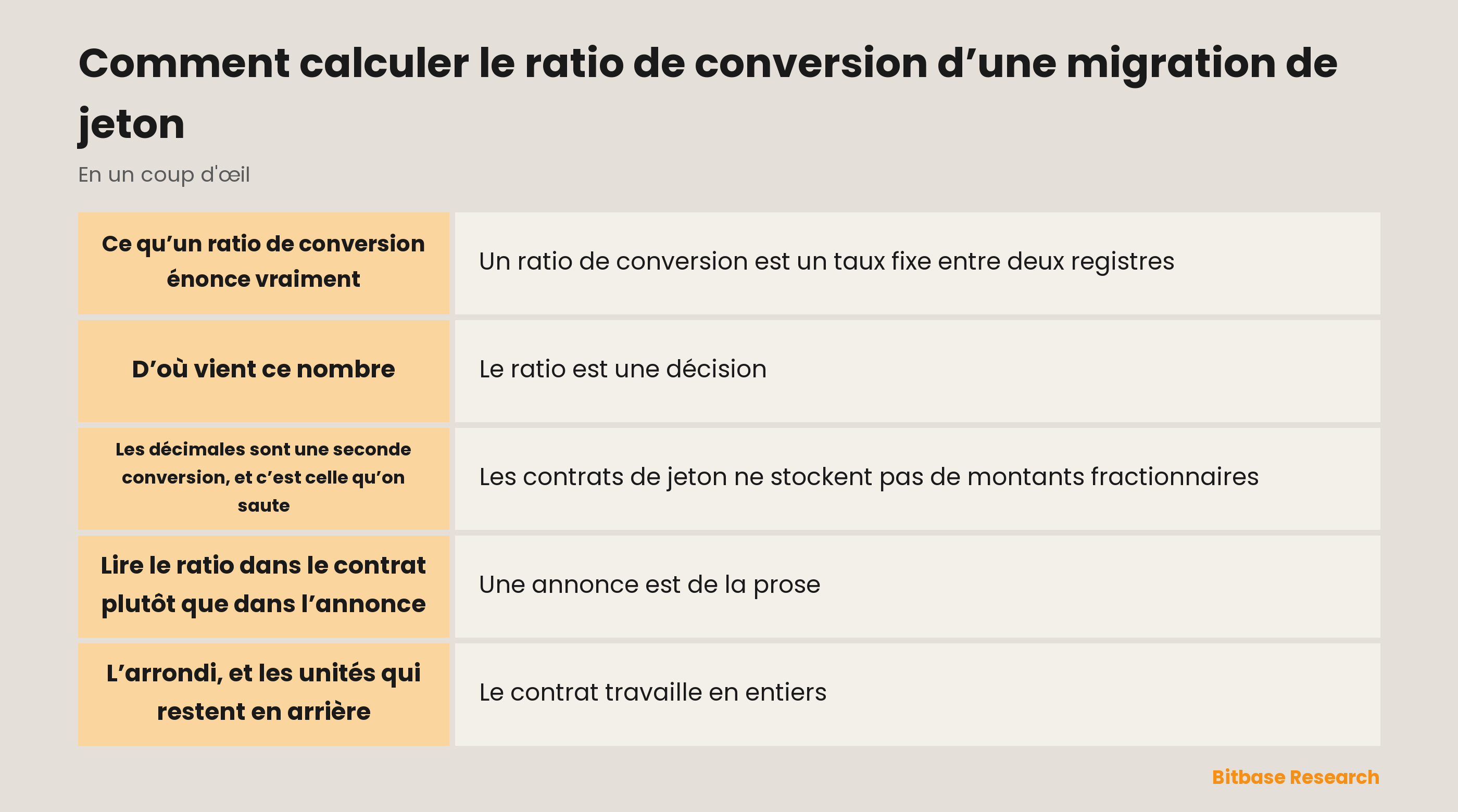 Comment calculer le ratio de conversion d’une migration de jeton : les étapes qui mènent du ratio annoncé au solde crédité