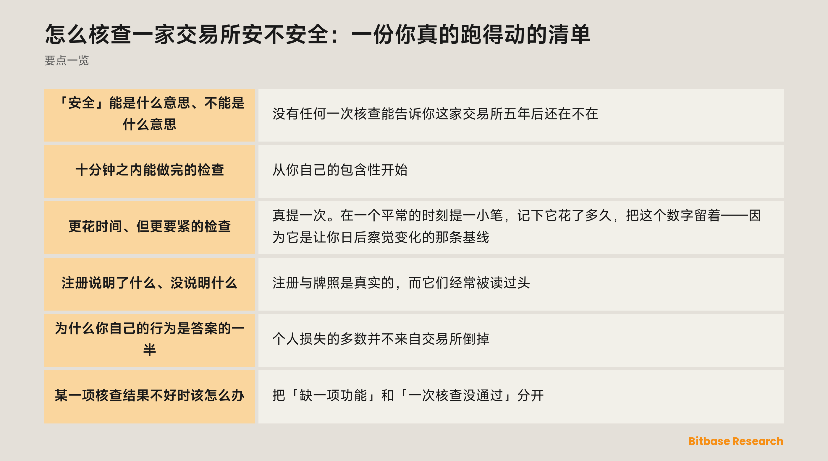 核查一家交易所的可执行清单：查什么、怎么查、以及每一项合格长什么样