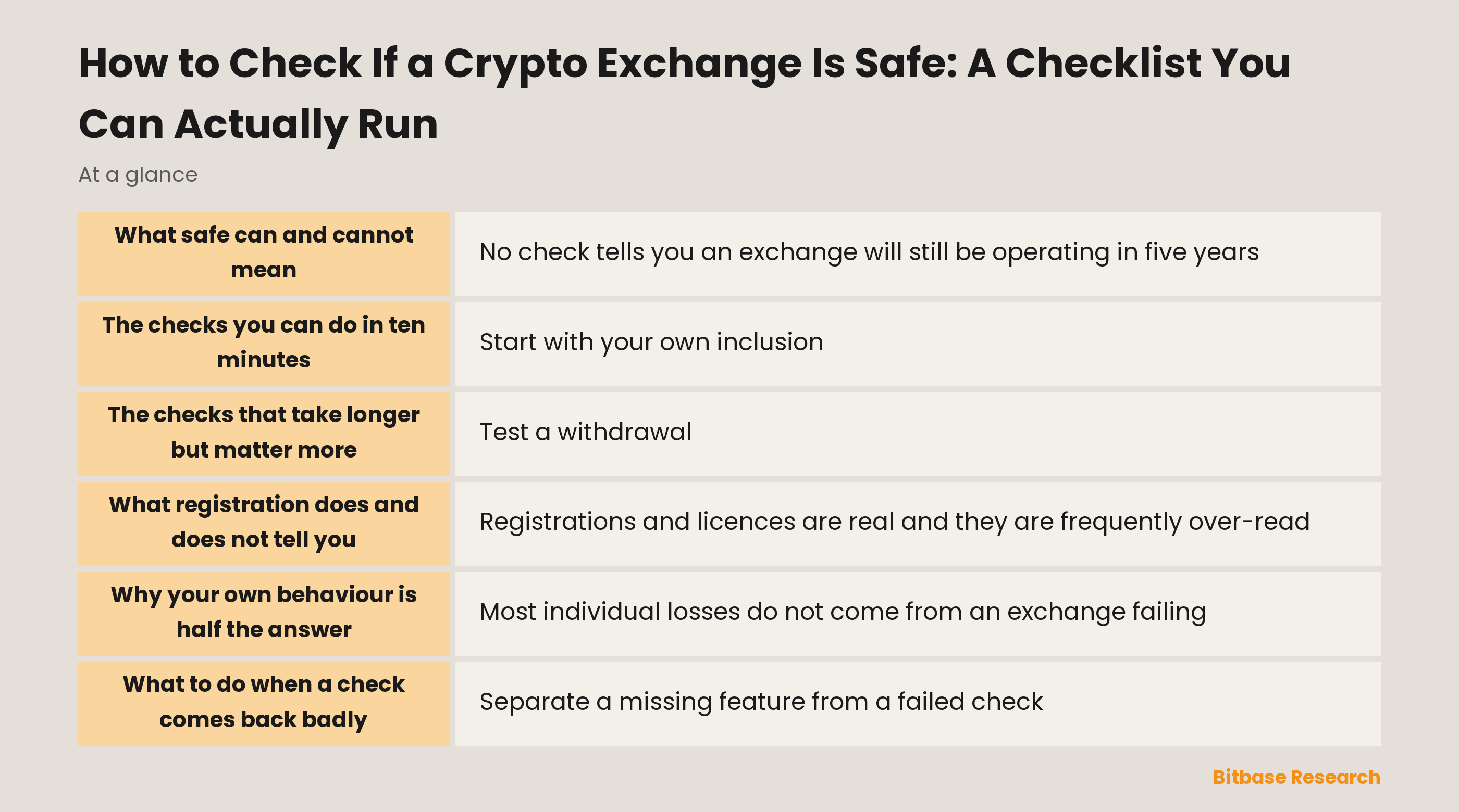 A runnable checklist for assessing a crypto exchange: what to check, how to check it, and what a passing answer looks like for each item