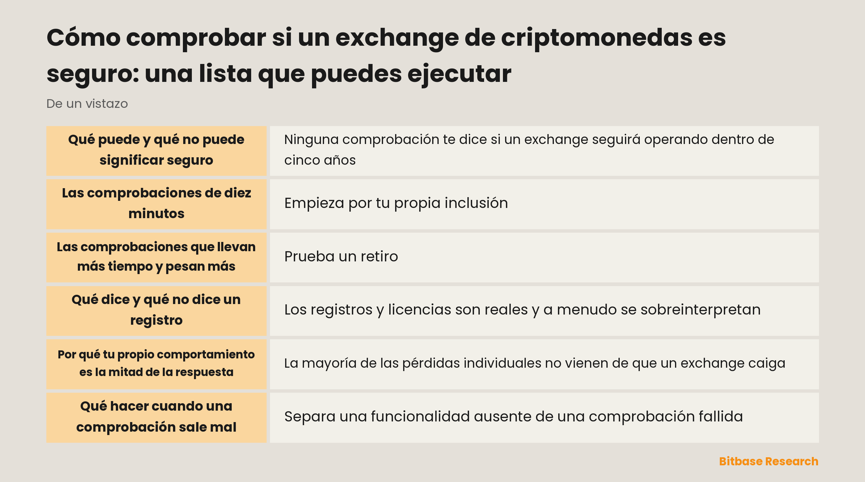 Una lista ejecutable para evaluar un exchange de criptomonedas: qué comprobar, cómo comprobarlo y qué aspecto tiene un resultado válido en cada punto
