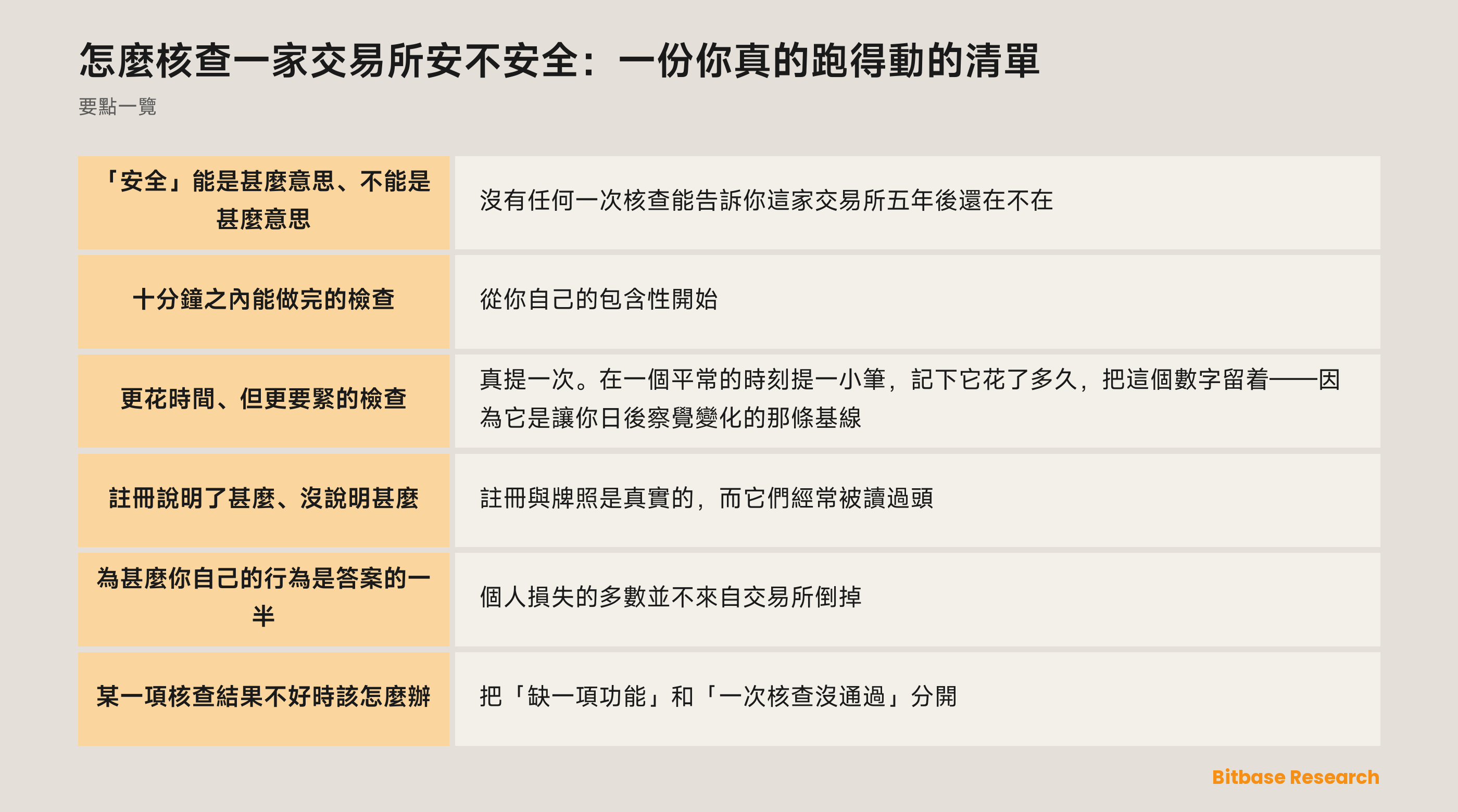 核查一家交易所的可執行清單：查甚麼、怎麼查、以及每一項合格長甚麼樣