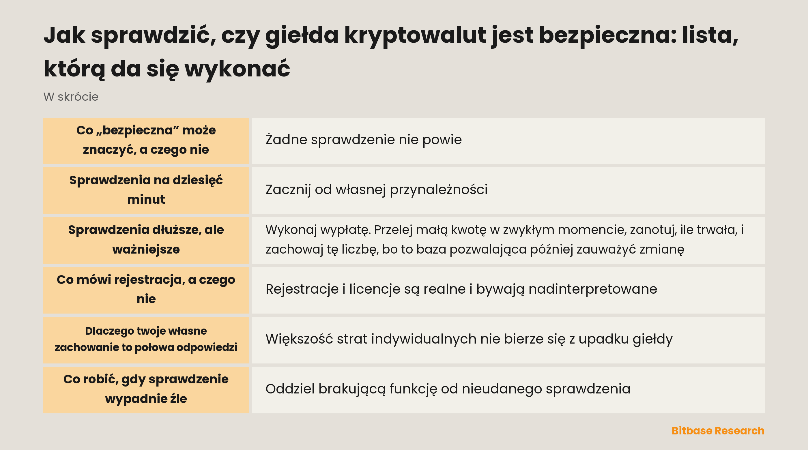 Wykonalna lista kontrolna do oceny giełdy kryptowalut: co sprawdzić, jak to sprawdzić i jak wygląda pozytywny wynik każdej pozycji