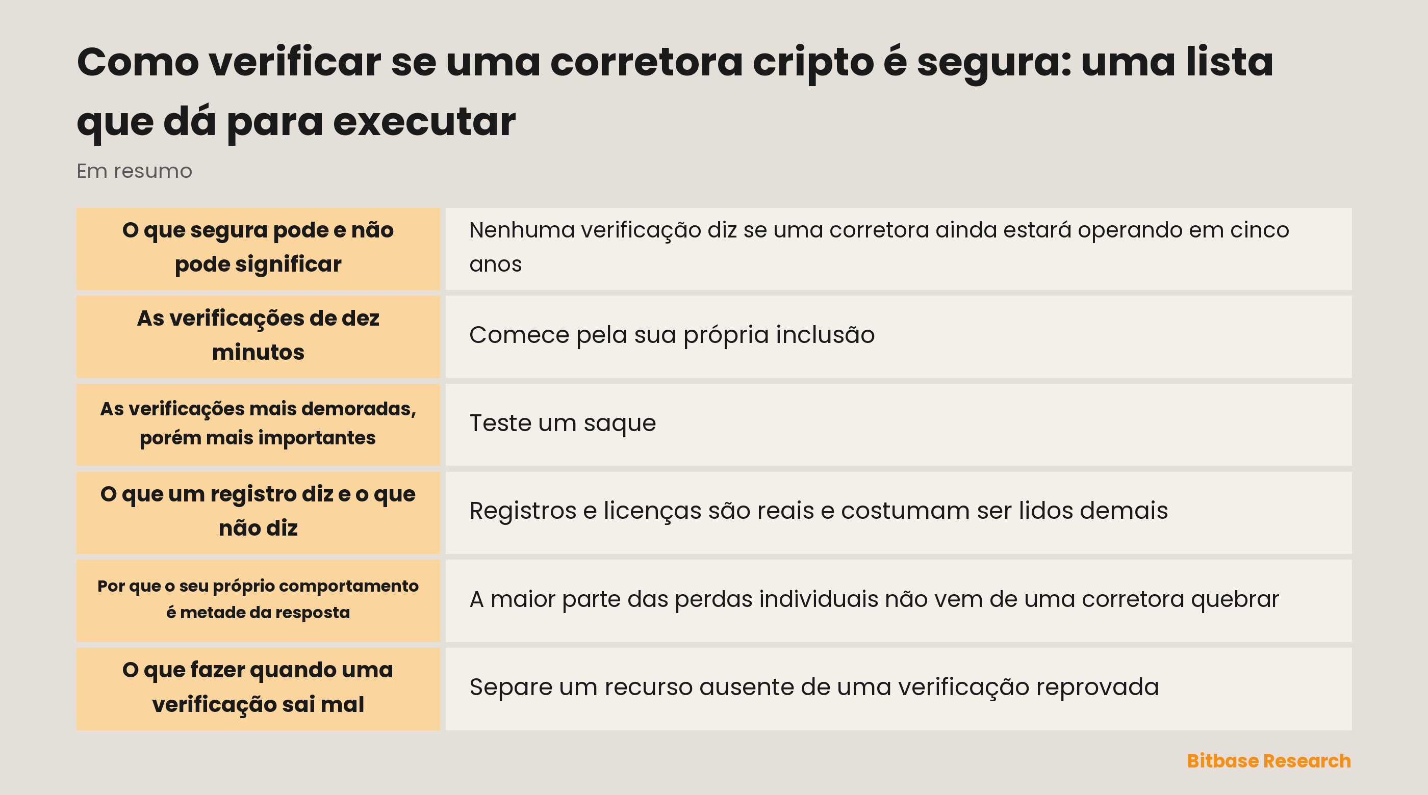 Uma lista executável para avaliar uma corretora cripto: o que verificar, como verificar e como é um resultado aprovado em cada item