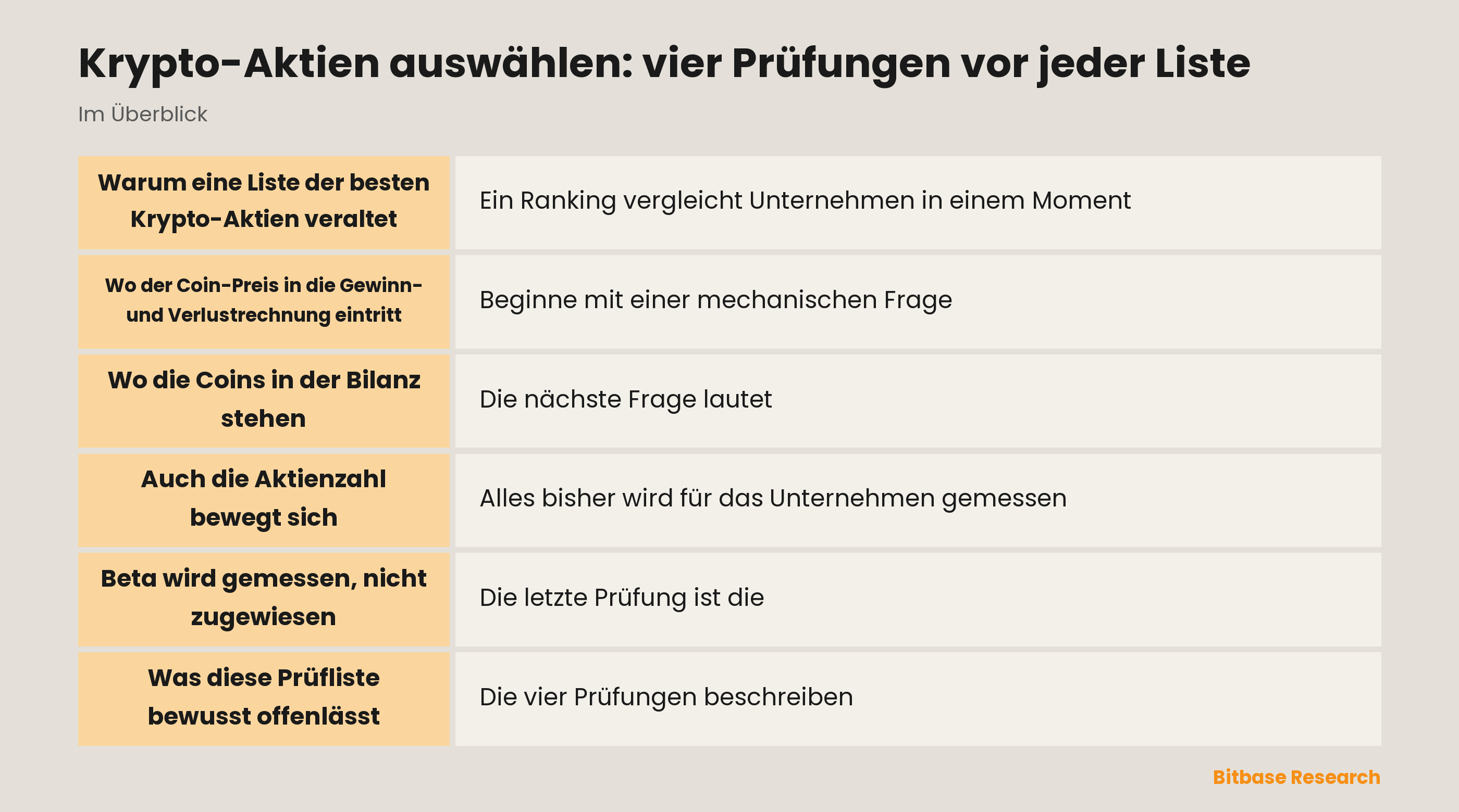 Krypto-Aktien auswählen: vier Prüfungen vor jeder Liste: das Wichtigste auf einen Blick
