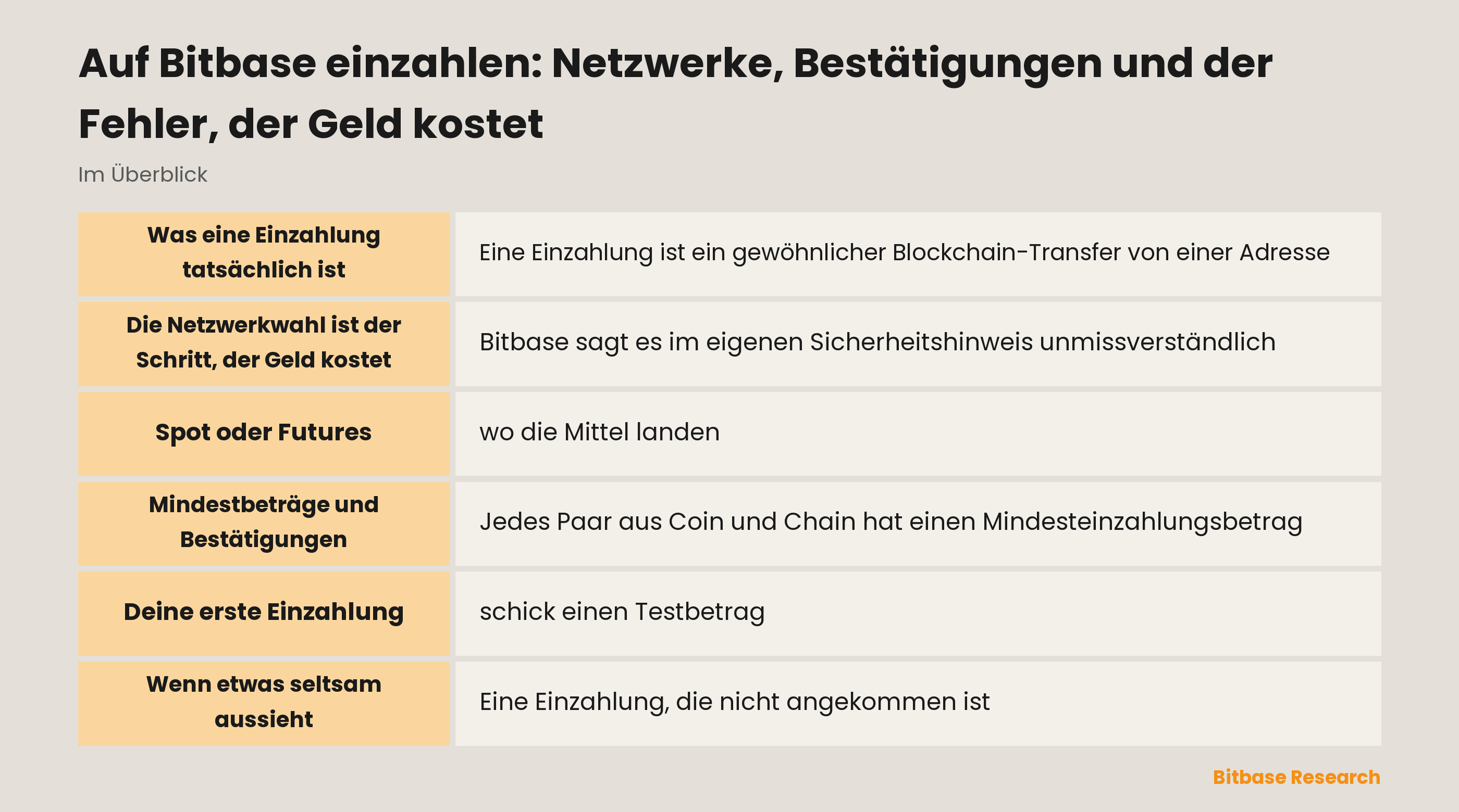 Einzahlen auf Bitbase: die fünf Schritte, wo die Mittel landen und warum die Netzwerkwahl der Schritt ist, der Geld kostet