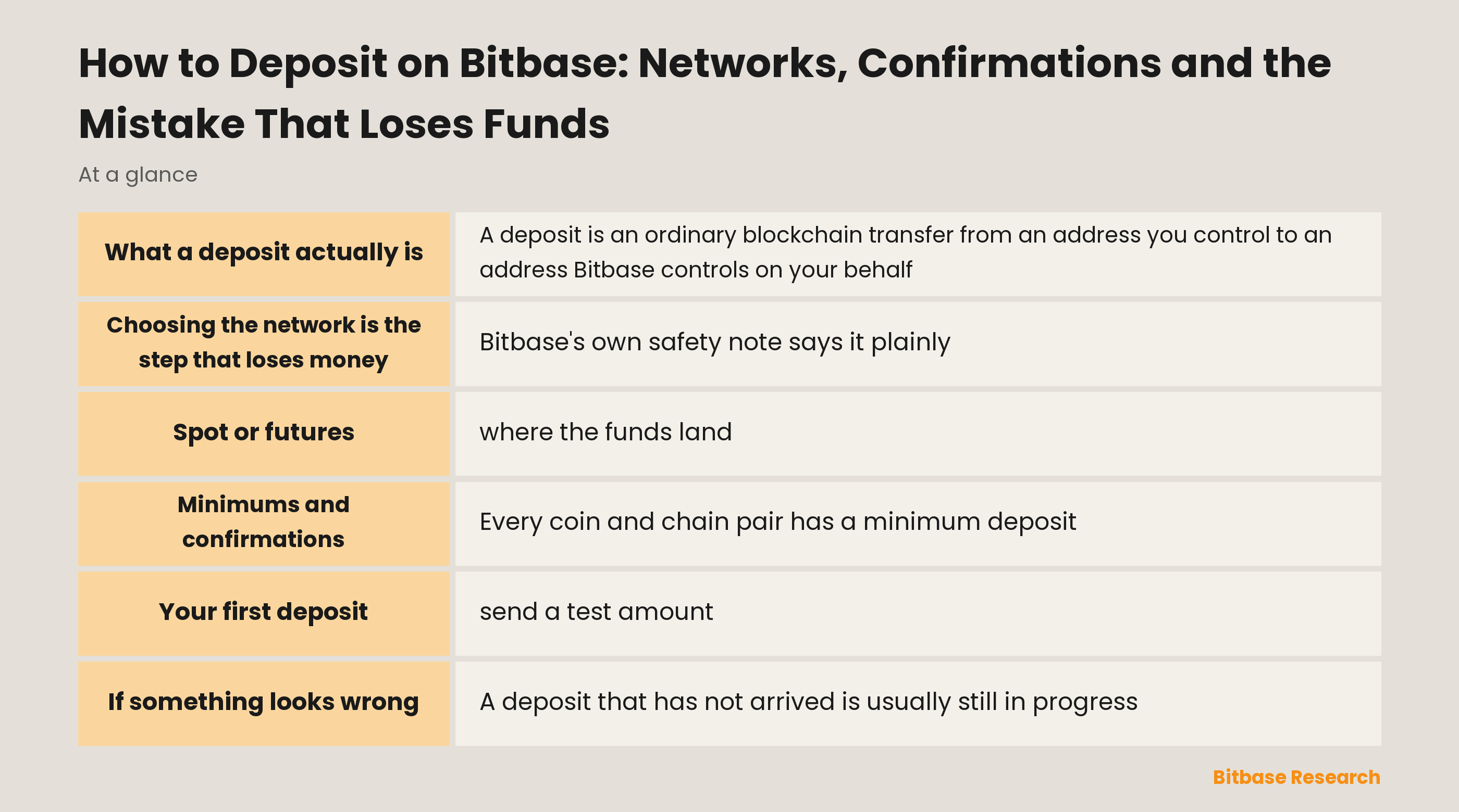 Depositing on Bitbase: the five steps, where the funds land, and why the network selection is the one that loses money