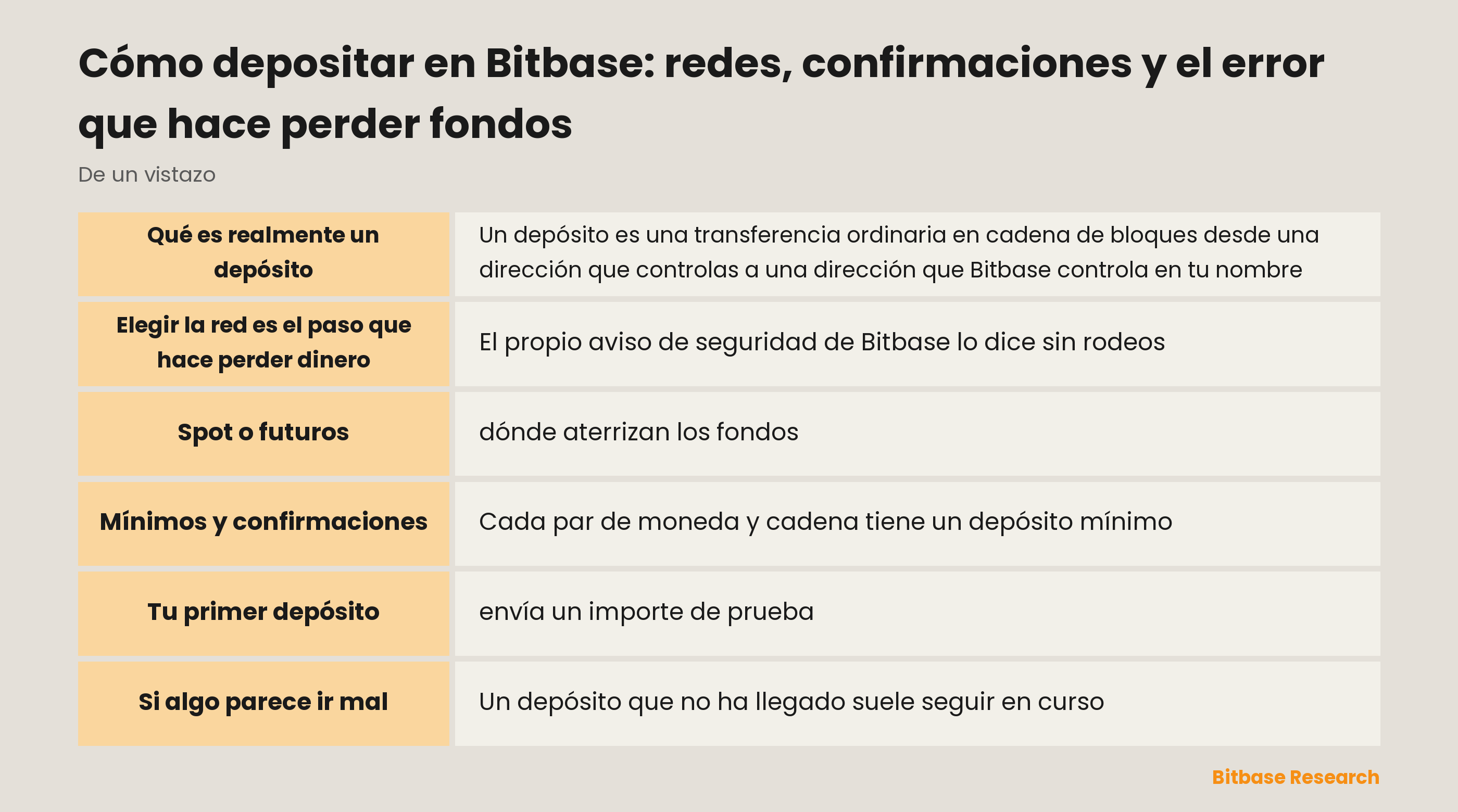 Depositar en Bitbase: los cinco pasos, dónde aterrizan los fondos y por qué elegir la red es el paso que hace perder dinero