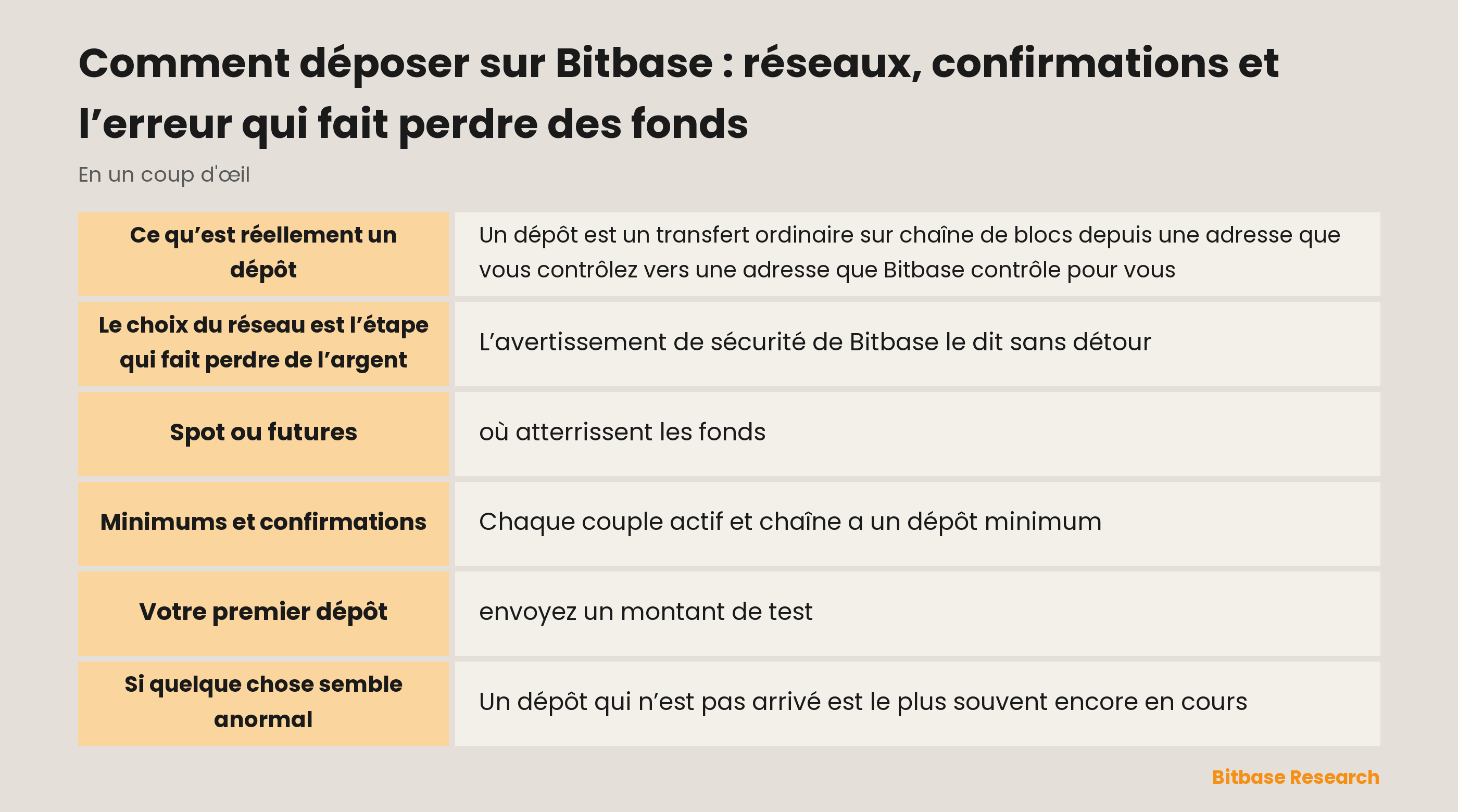 Déposer sur Bitbase : les cinq étapes, où atterrissent les fonds, et pourquoi le choix du réseau est l’étape qui fait perdre de l’argent