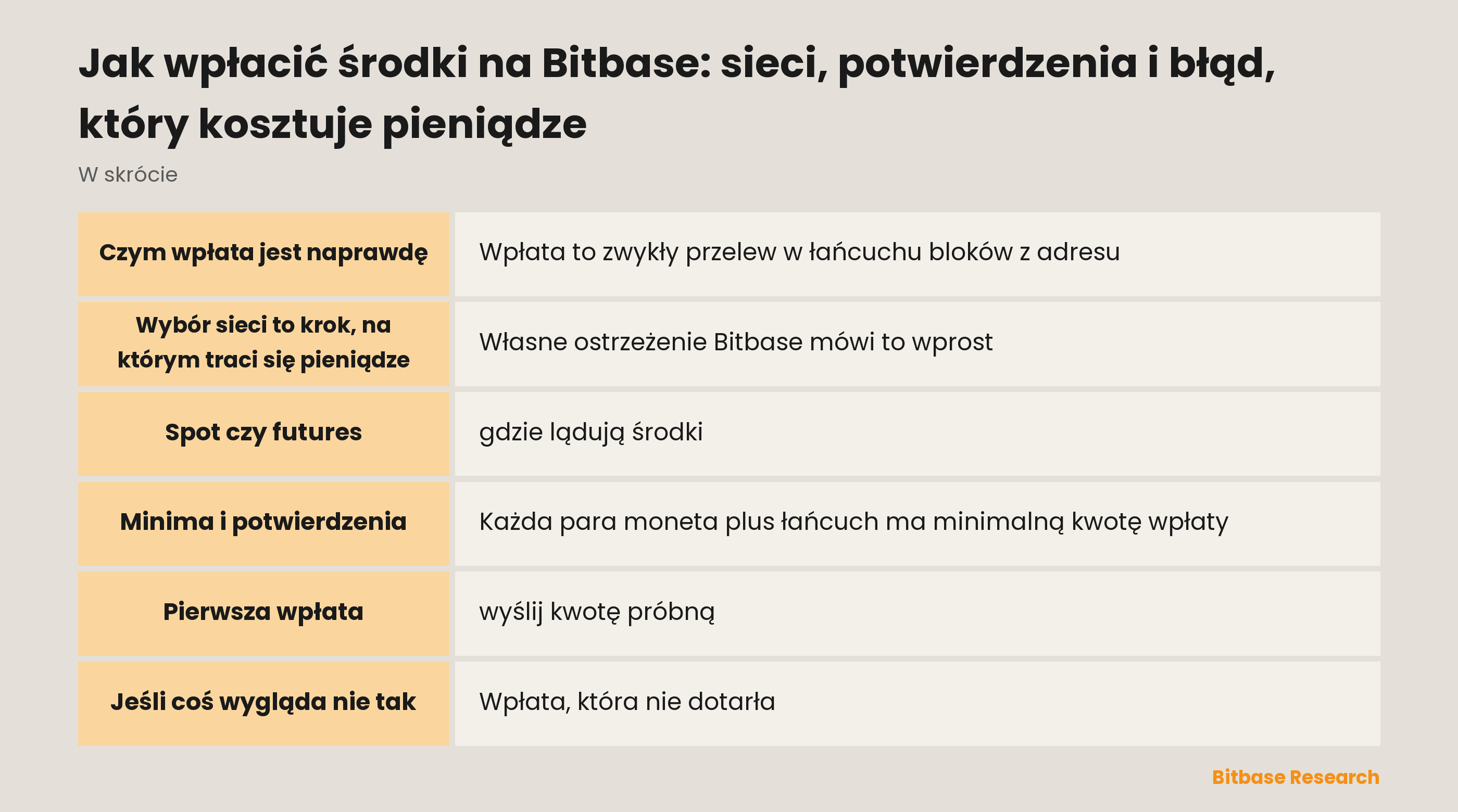Wpłata na Bitbase: pięć kroków, gdzie lądują środki i dlaczego wybór sieci to krok, na którym traci się pieniądze