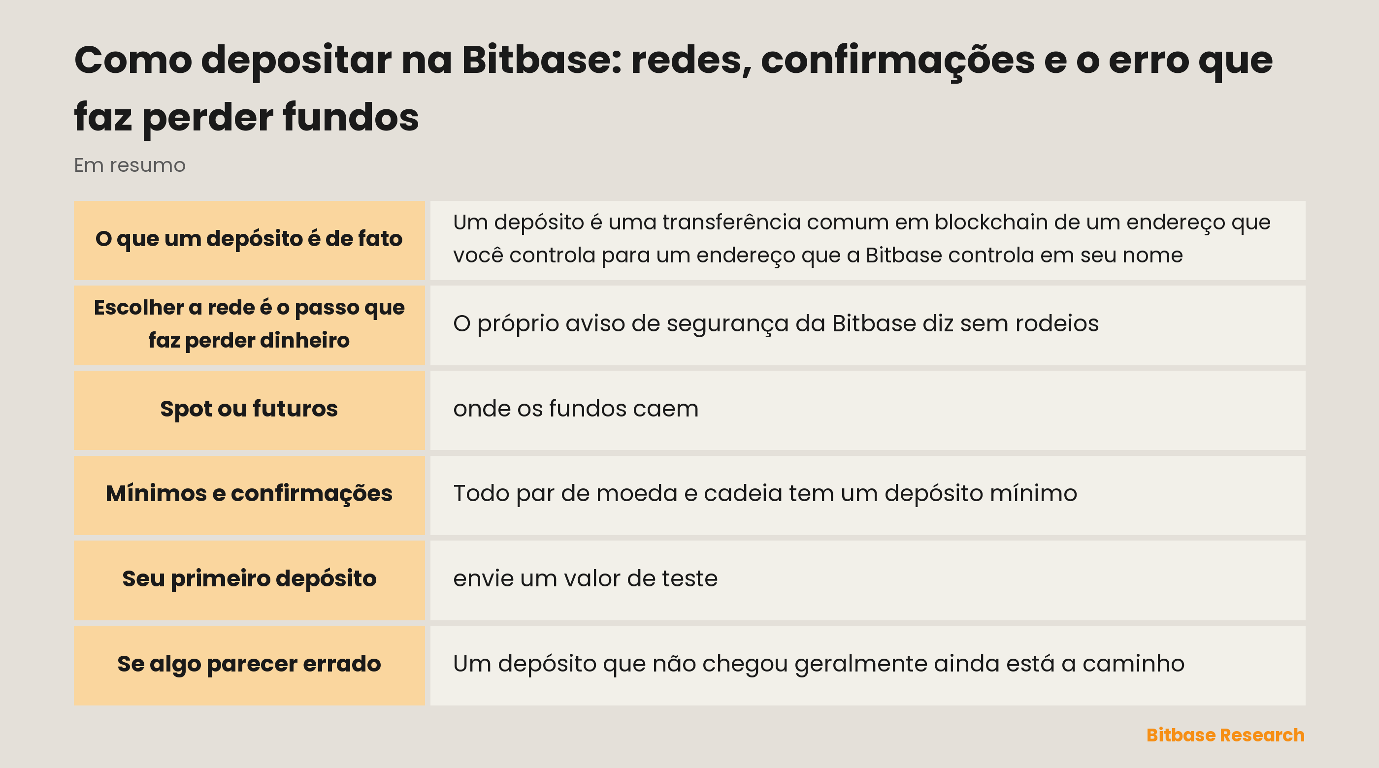 Depositar na Bitbase: os cinco passos, onde os fundos caem e por que escolher a rede é o passo que faz perder dinheiro