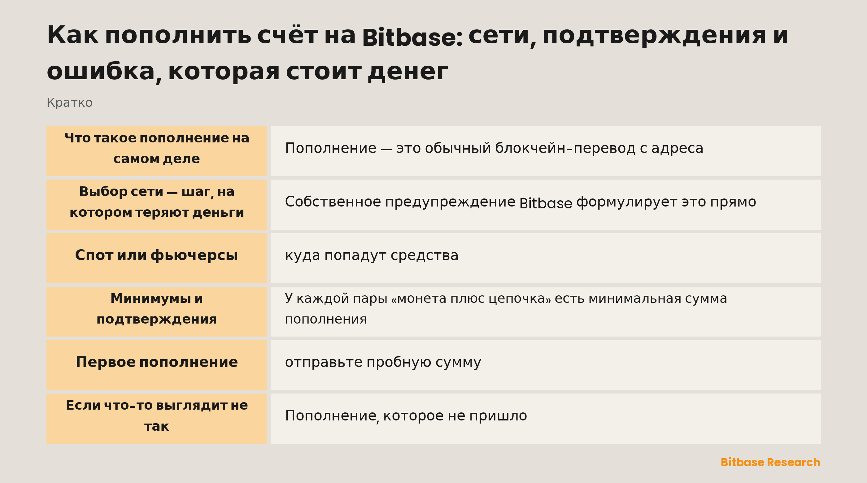 Пополнение на Bitbase: пять шагов, куда попадают средства и почему выбор сети — тот шаг, на котором теряют деньги