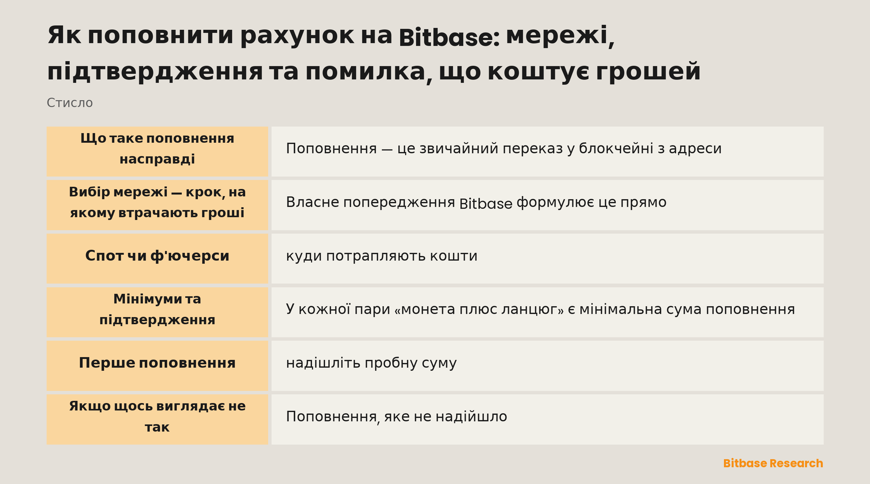Поповнення на Bitbase: п'ять кроків, куди потрапляють кошти й чому вибір мережі — той крок, на якому втрачають гроші