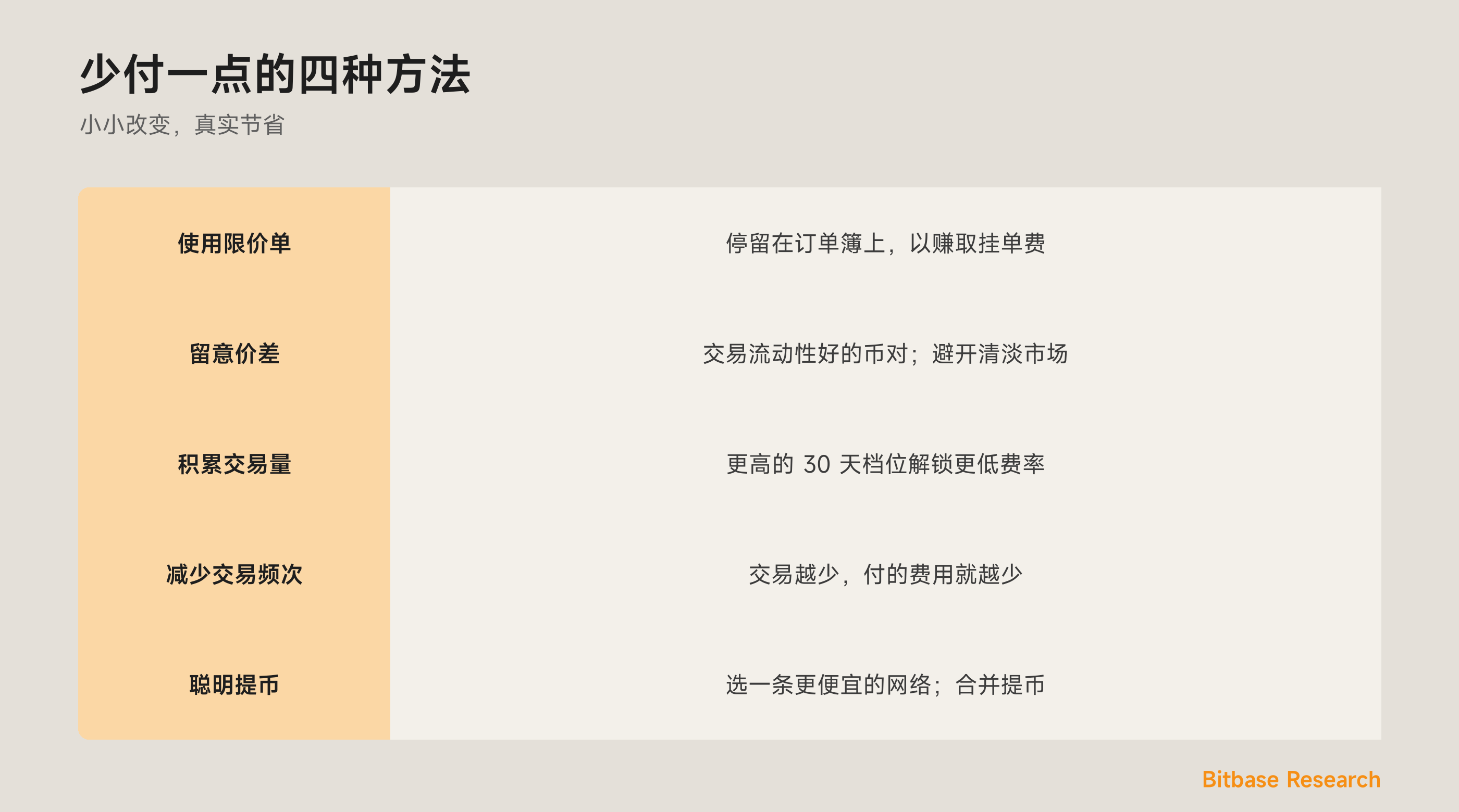 少付一点的实用方法：限价单、留意价差、积累交易量，以及更便宜的提币网络。