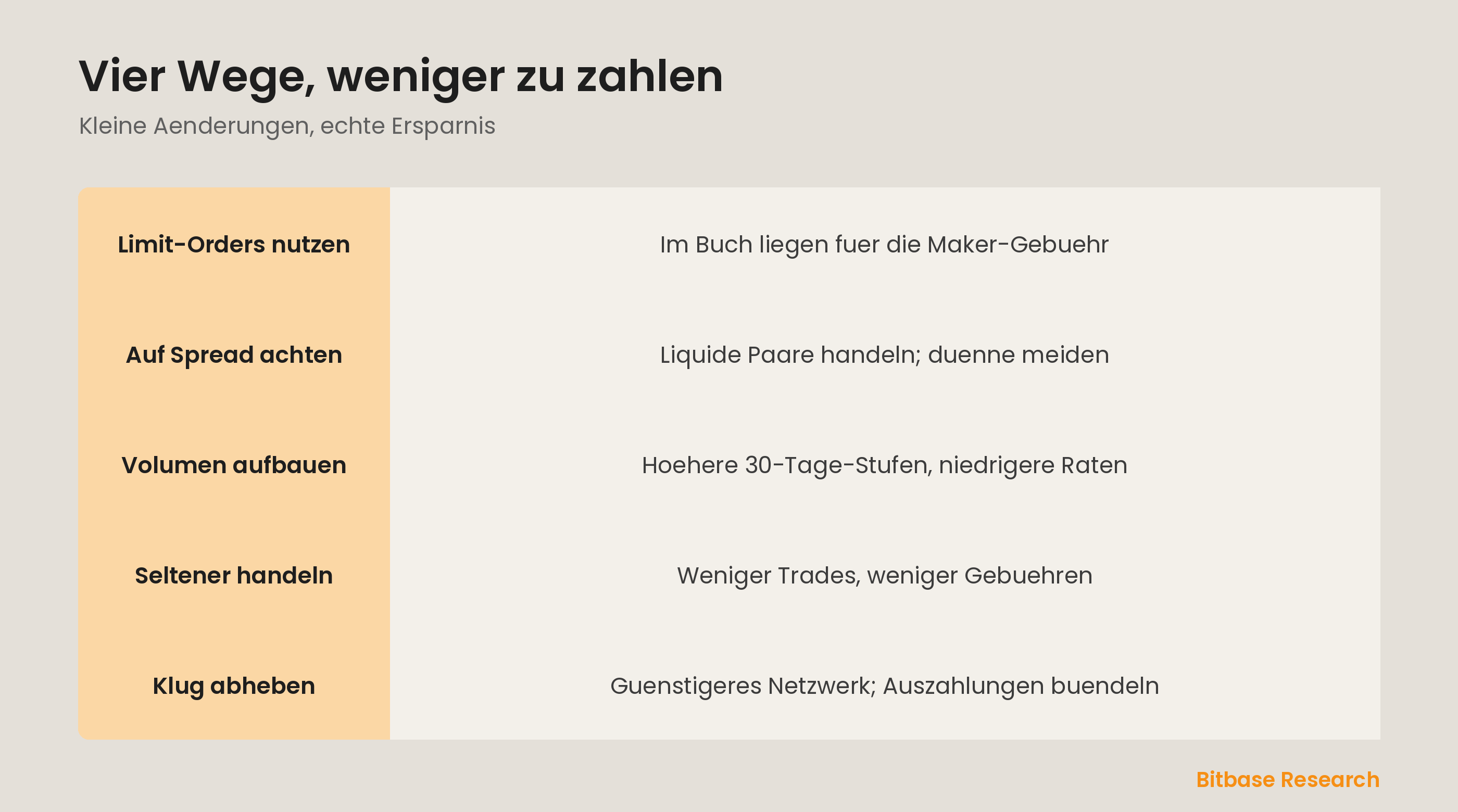 Praktische Wege, weniger zu zahlen: Limit-Orders, Spread, Volumen und guenstigere Netzwerke.