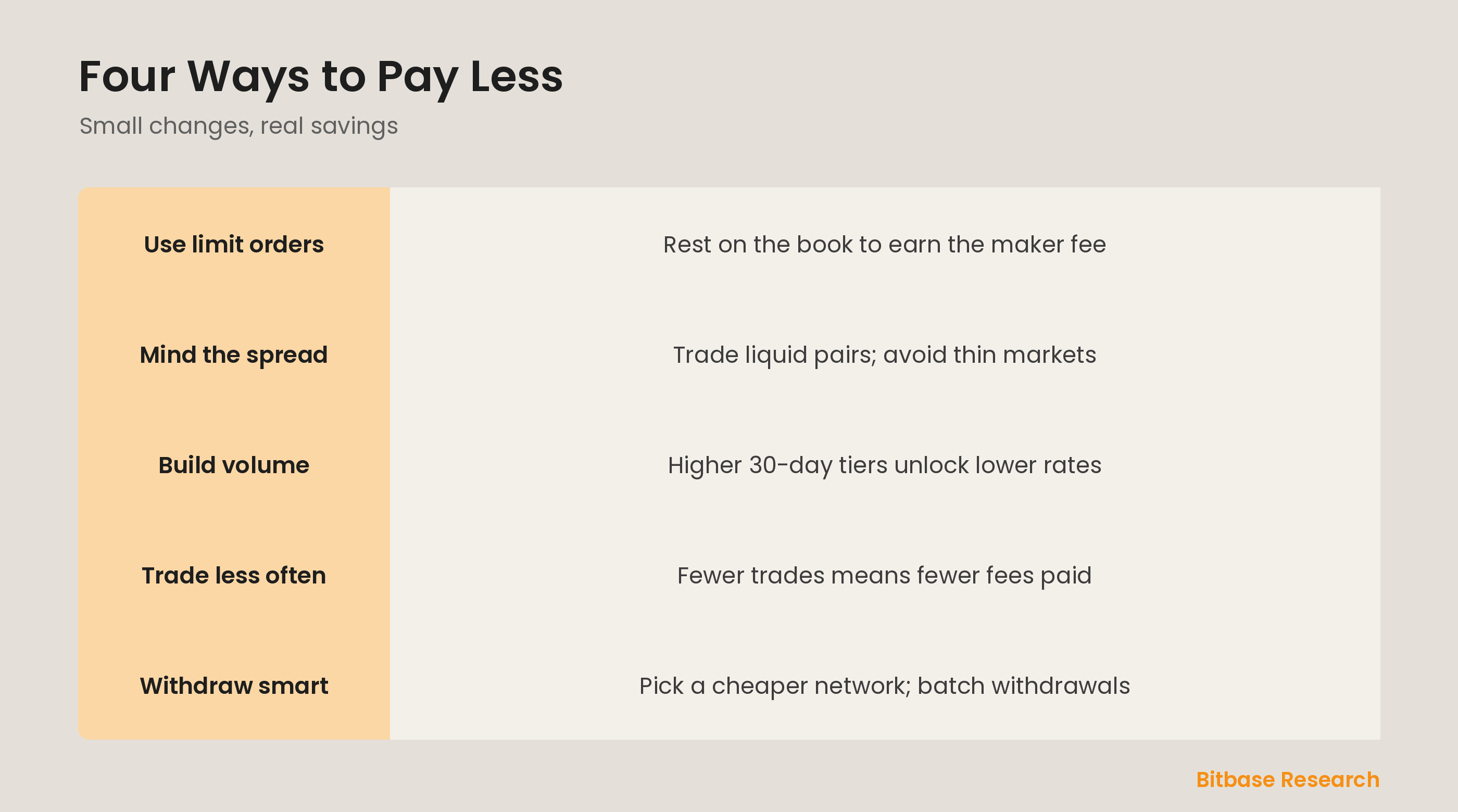 Practical ways to pay less: limit orders, mind the spread, build volume, and cheaper withdrawal networks.