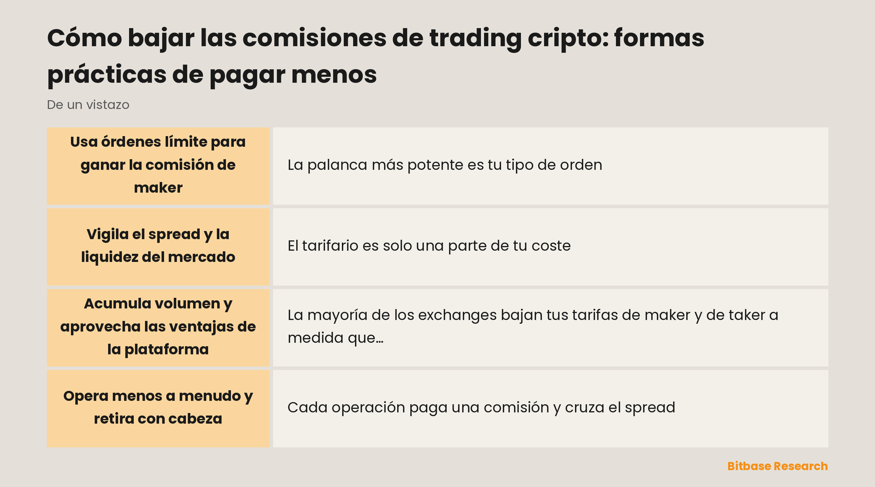 Formas prácticas de pagar menos: órdenes límite, vigilar el spread, acumular volumen y redes de retirada más baratas.
