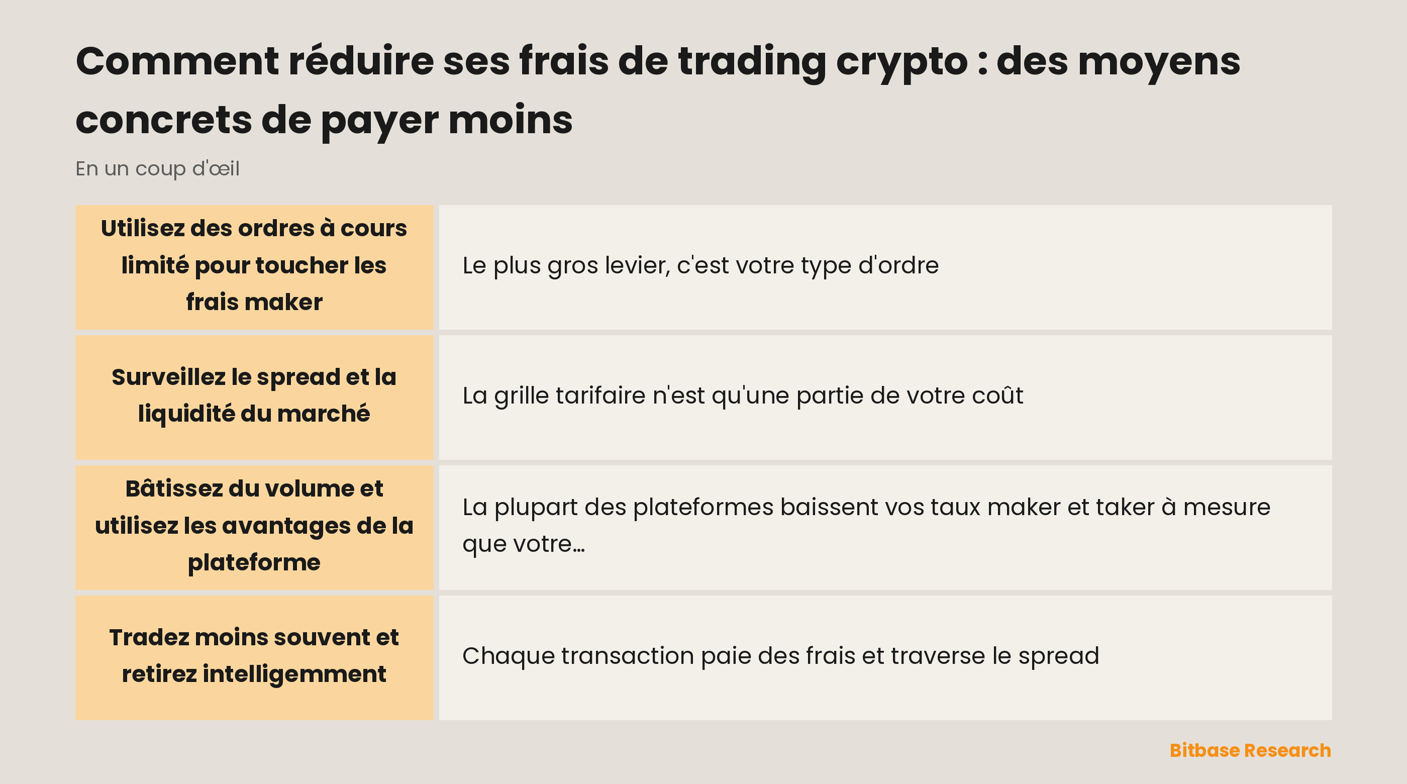 Des moyens concrets de payer moins : ordres à cours limité, surveiller le spread, bâtir du volume et choisir des réseaux de retrait moins chers.