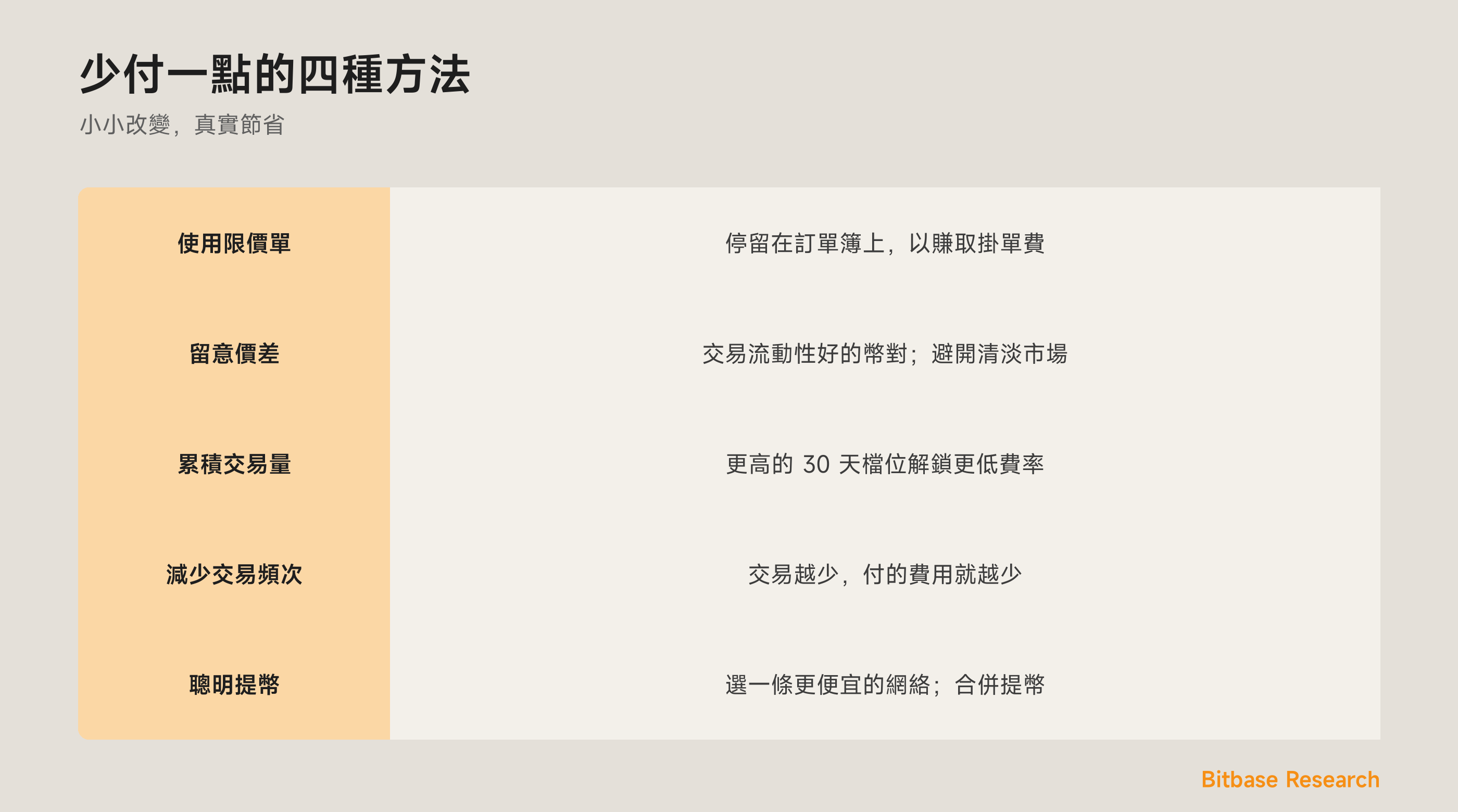 少付一點的實用方法：限價單、留意價差、累積交易量，以及更便宜的提幣網絡。
