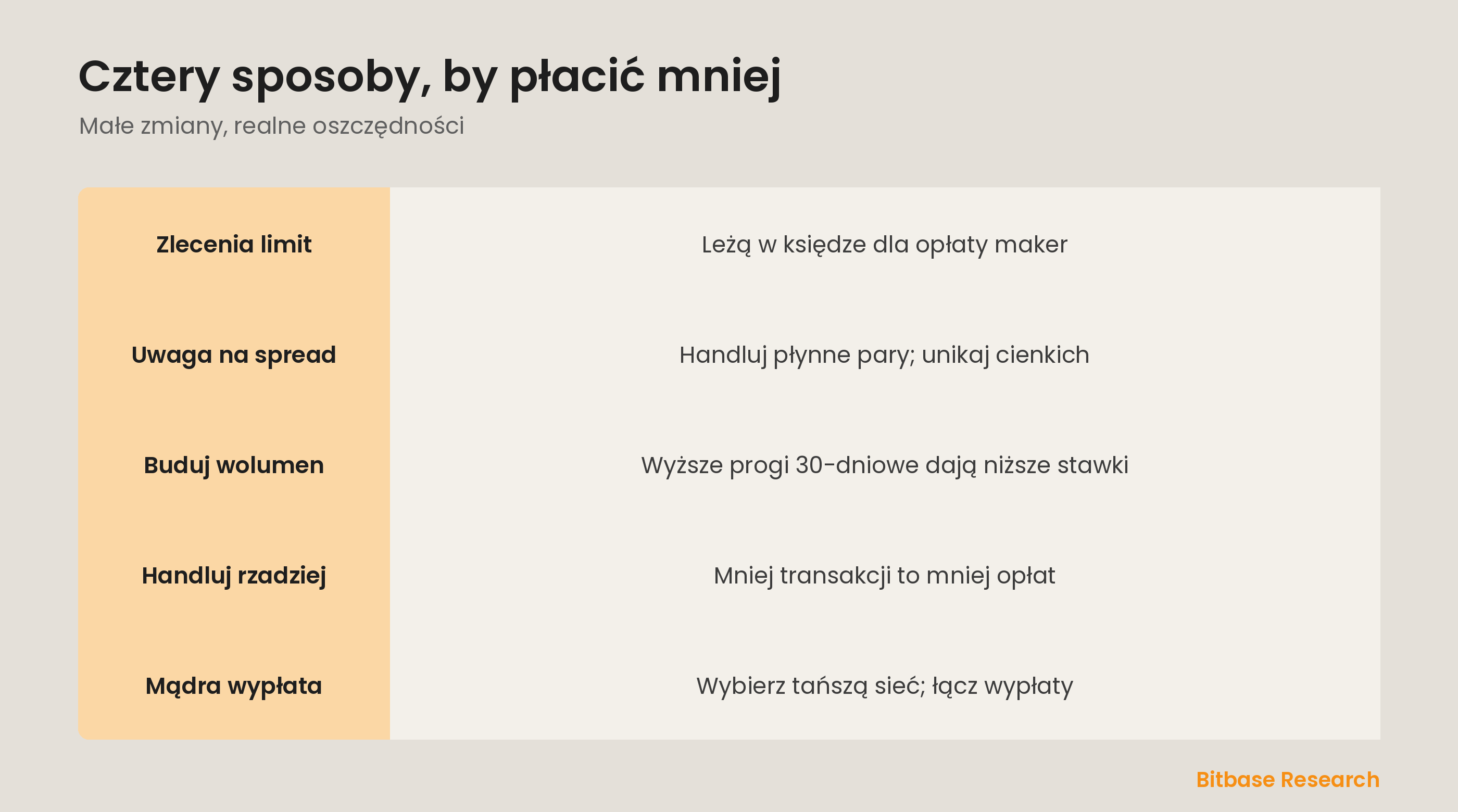 Praktyczne sposoby, by płacić mniej: zlecenia limit, spread, wolumen i tańsze sieci wypłat.
