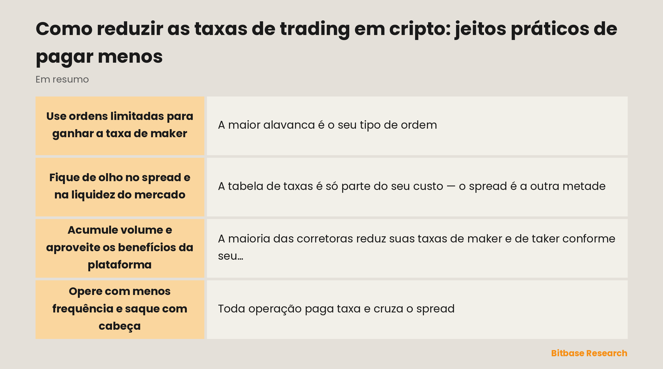 Jeitos práticos de pagar menos: ordens limitadas, olho no spread, volume acumulado e redes de saque mais baratas.
