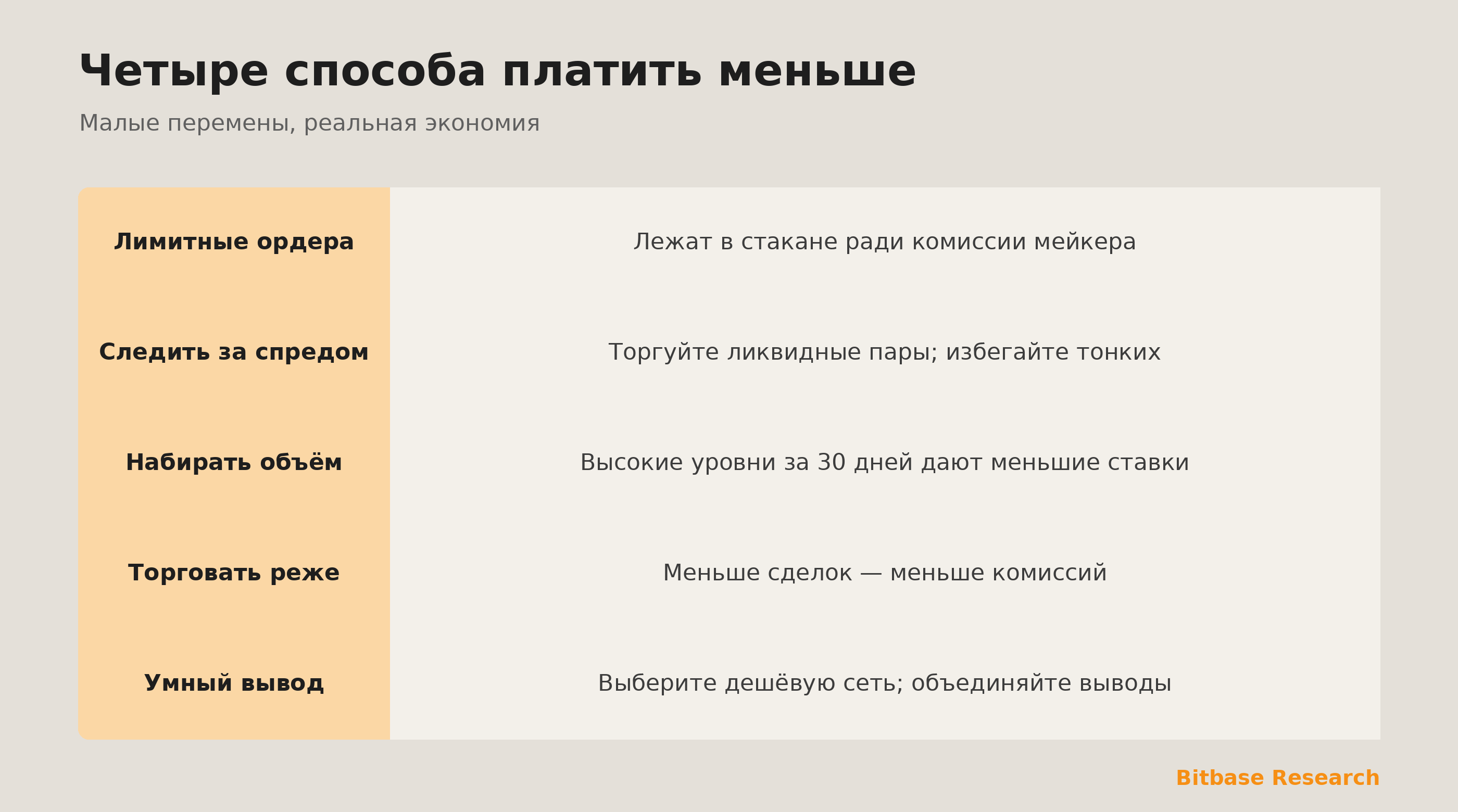 Практичные способы платить меньше: лимитные ордера, спред, объём и дешёвые сети вывода.