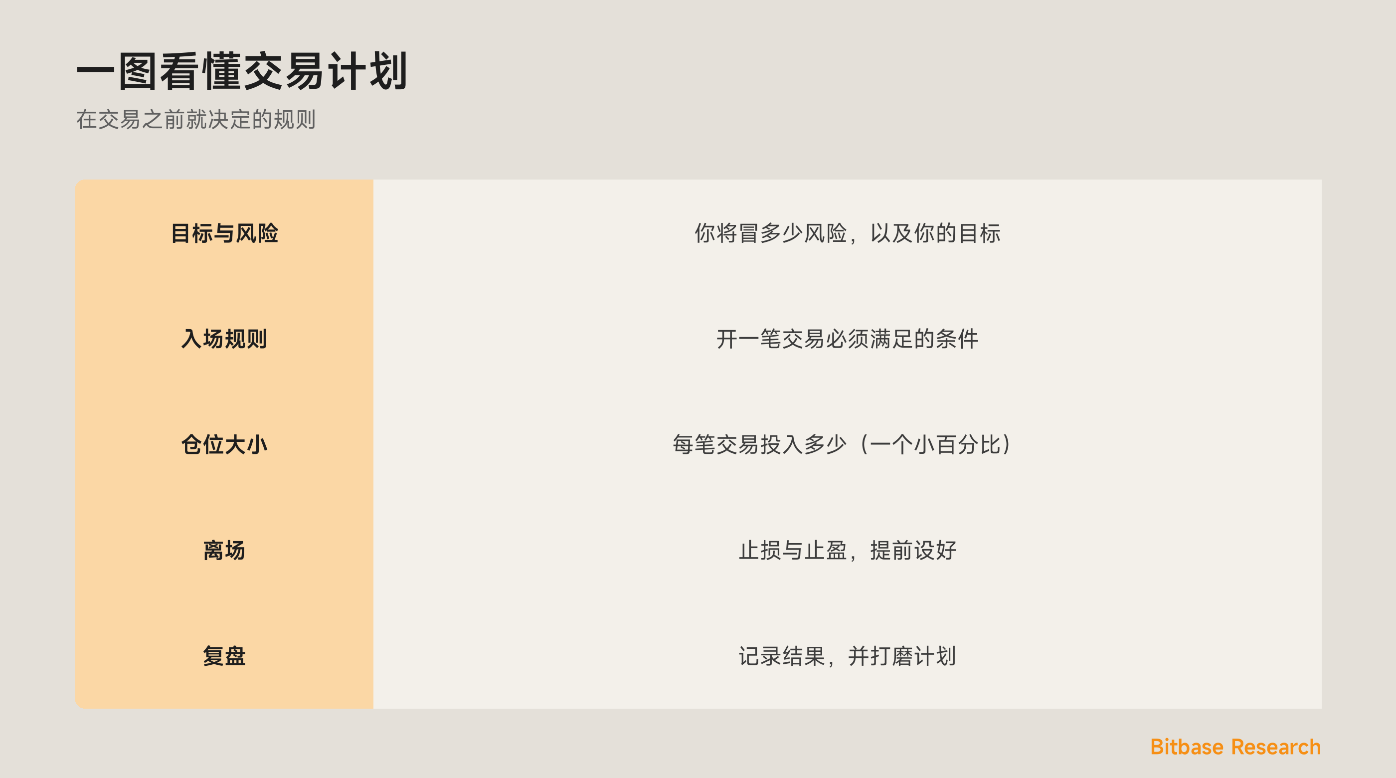 一图看懂交易计划：目标、入场规则、仓位大小、离场，以及复盘。