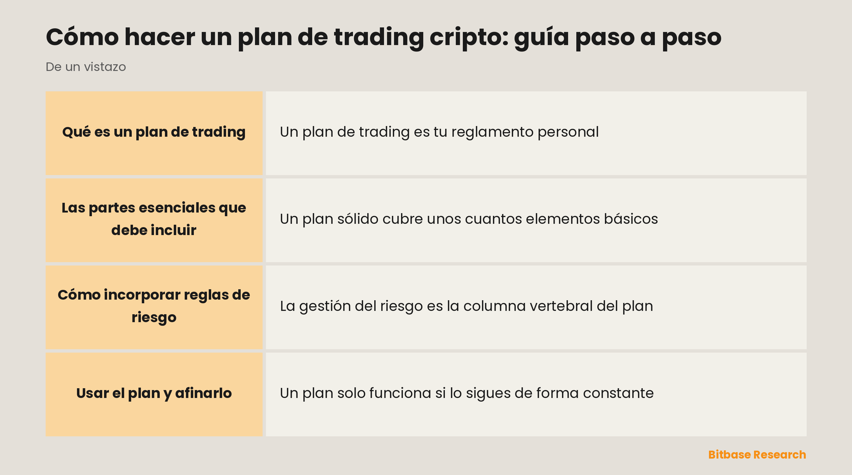 El plan de trading de un vistazo: objetivos, reglas de entrada, tamaño de posición, salidas y revisión.