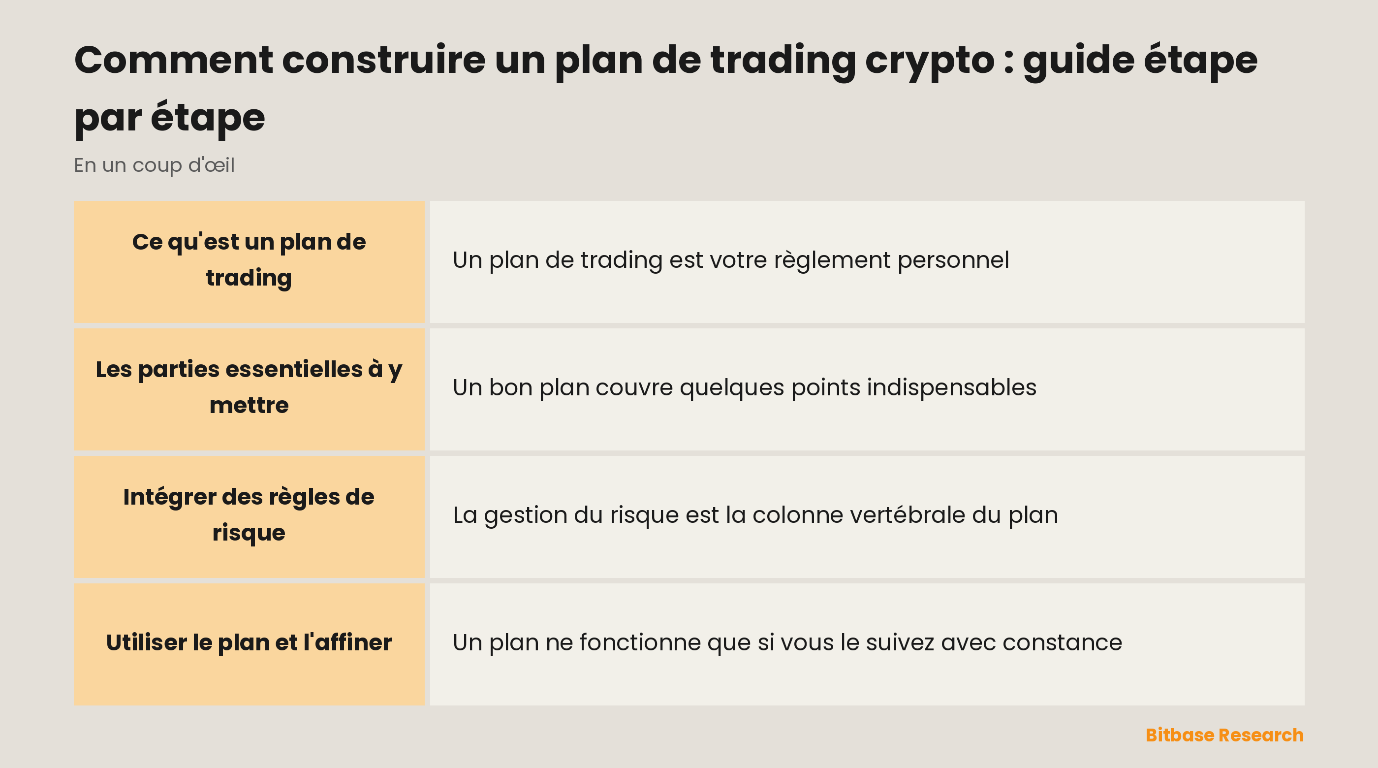 Le plan de trading en un coup d'œil : objectifs, règles d'entrée, taille de position, sorties et relecture.