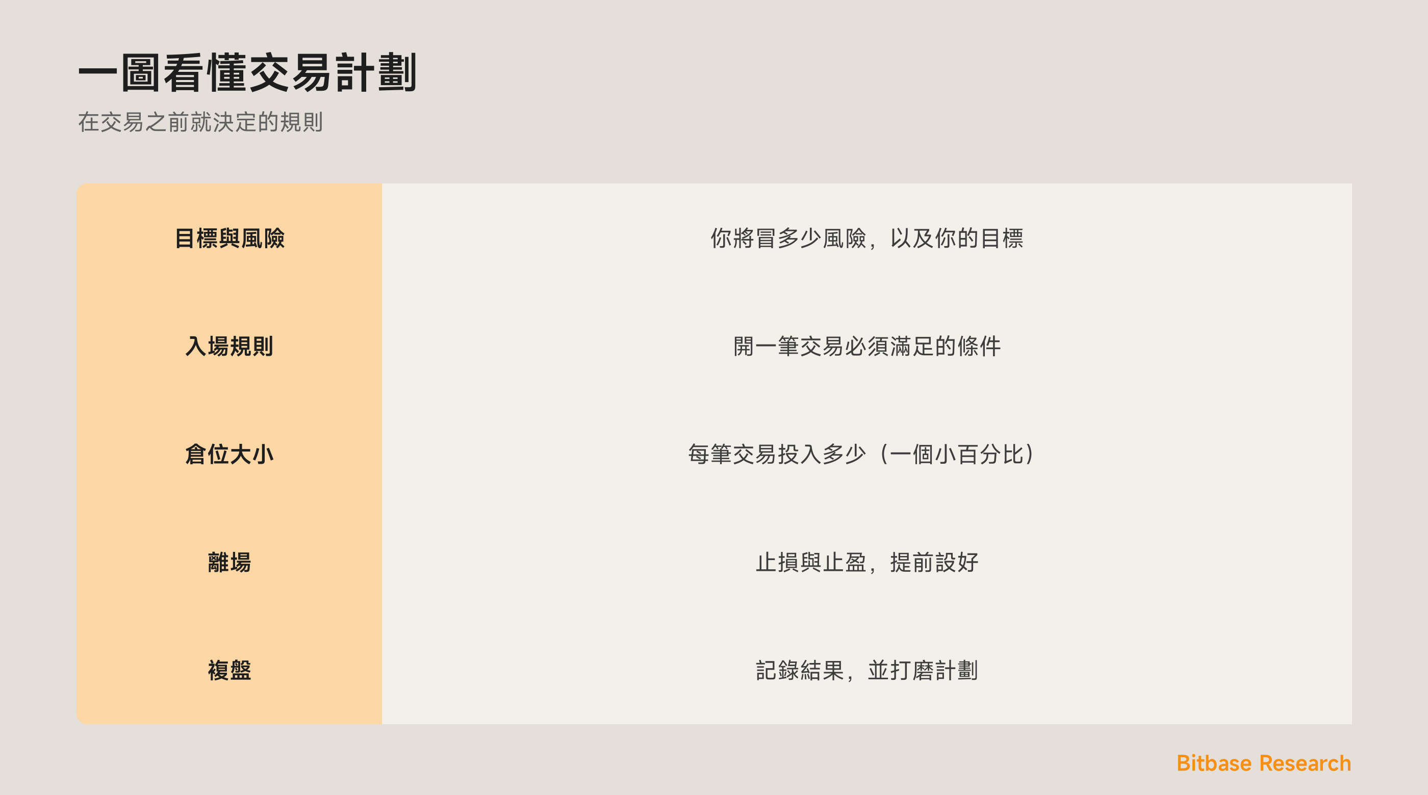 一圖看懂交易計劃：目標、入場規則、倉位大小、離場，以及複盤。