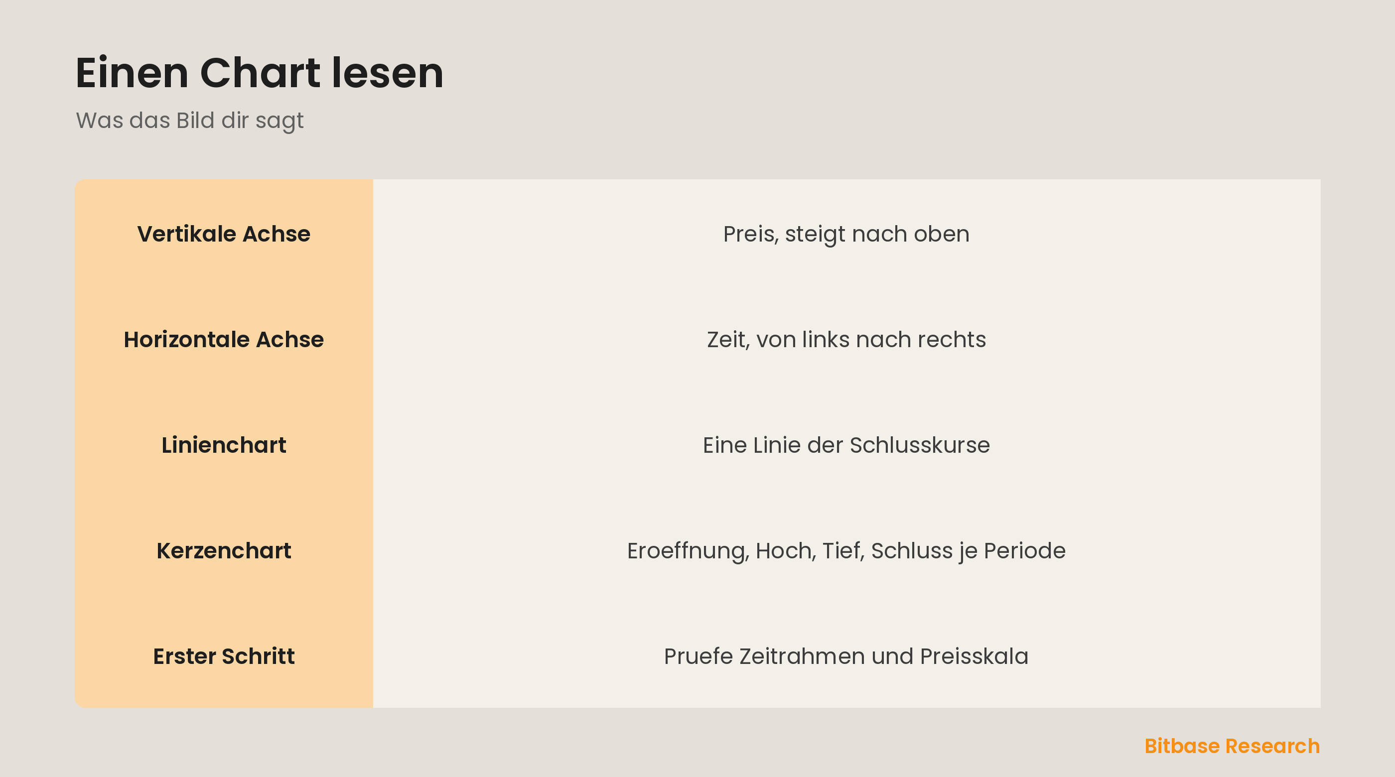 Einen Chart lesen: Achsen, Linie vs Kerzen und Preis und Zeit auf einen Blick.