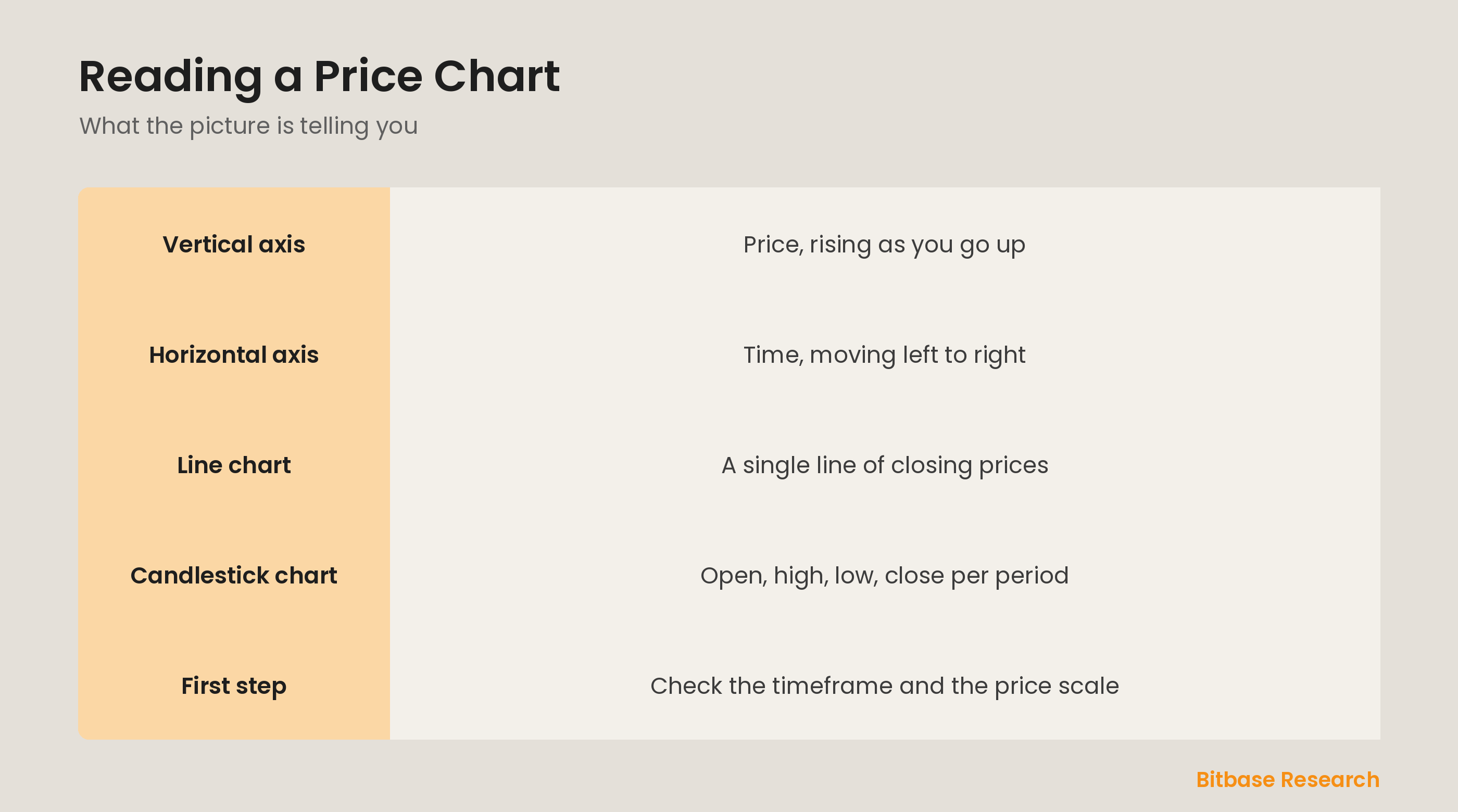 Reading a price chart: axes, line vs candlestick, and price and time at a glance.