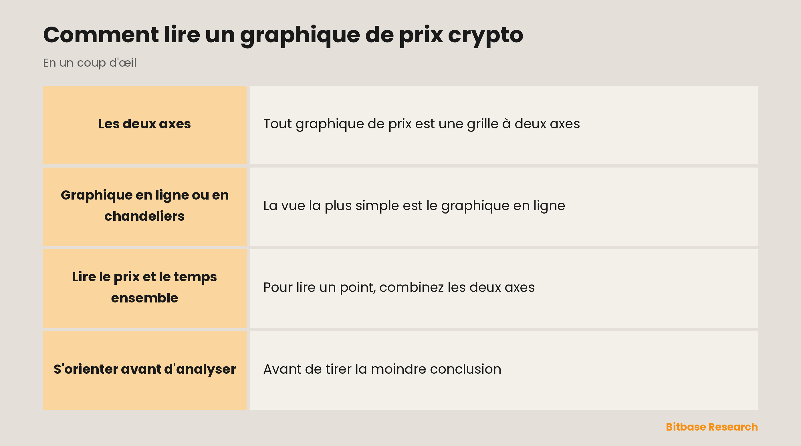 Lire un graphique de prix : les axes, ligne ou chandeliers, et le prix et le temps en un coup d'œil.