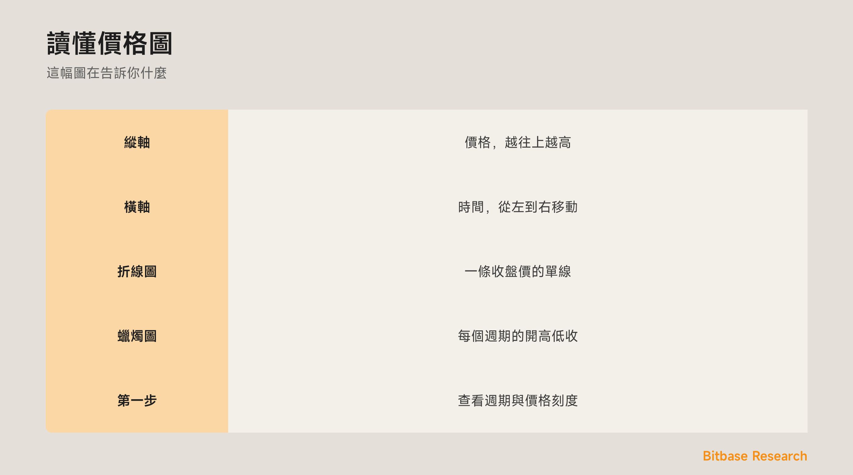 讀懂價格圖：座標軸、折線與蠟燭，以及一眼看懂價格與時間。