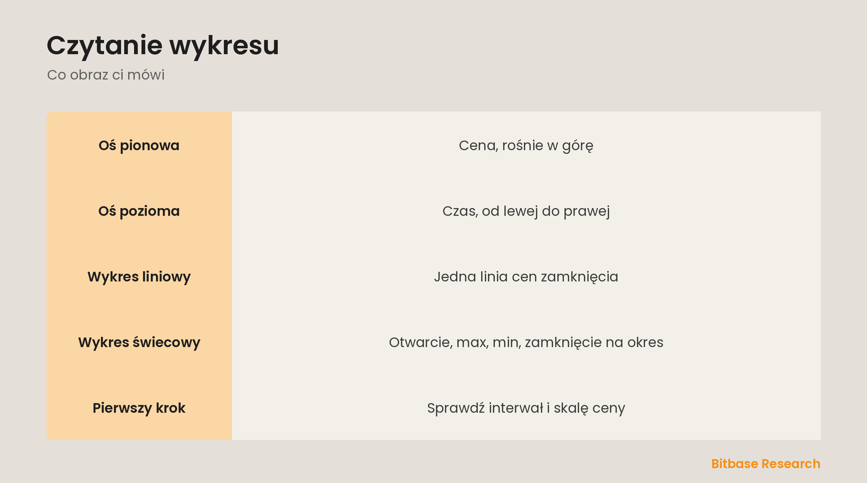 Czytanie wykresu: osie, linia vs świece i cena i czas na pierwszy rzut oka.