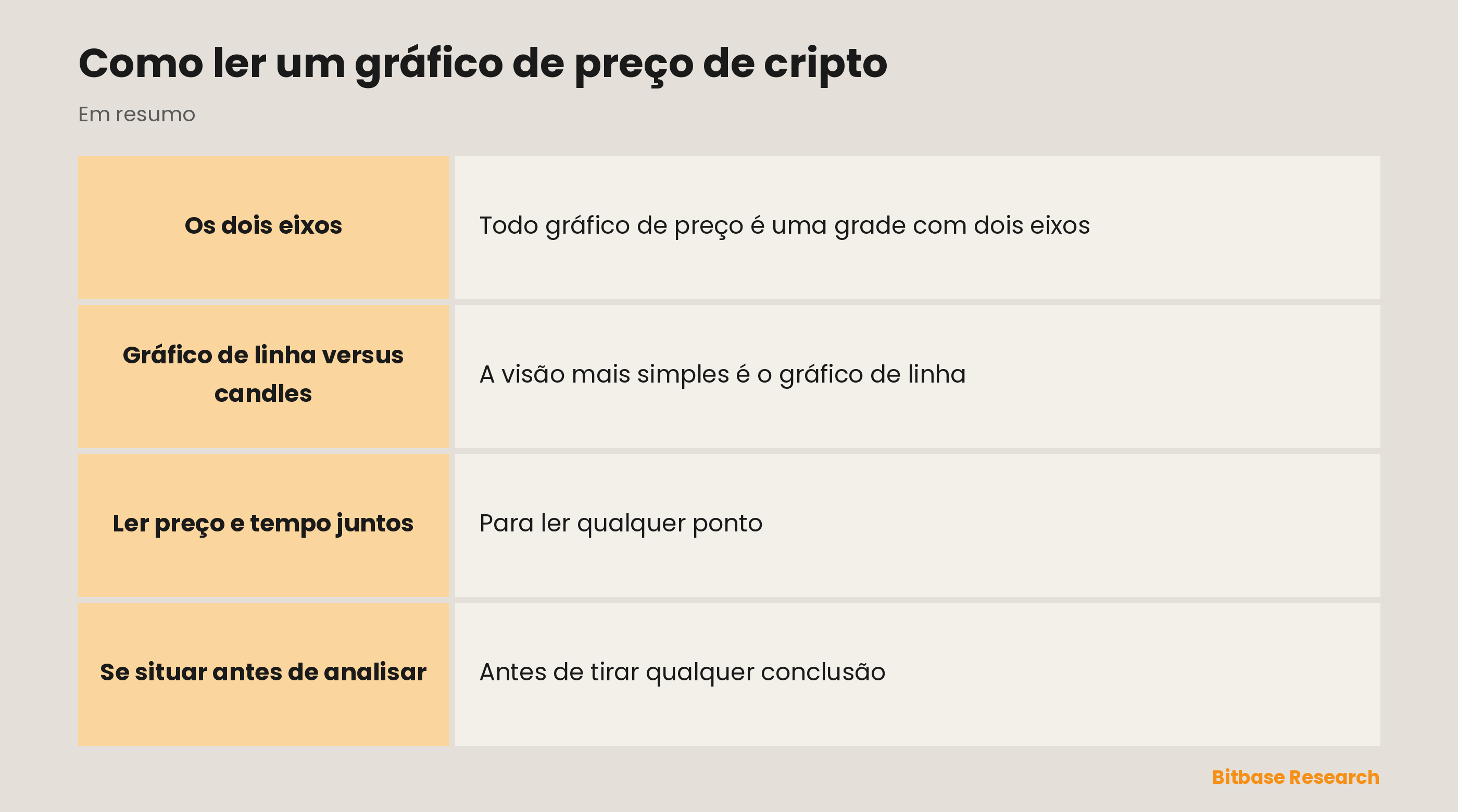 Lendo um gráfico de preço: os eixos, linha versus candle e preço e tempo num relance.
