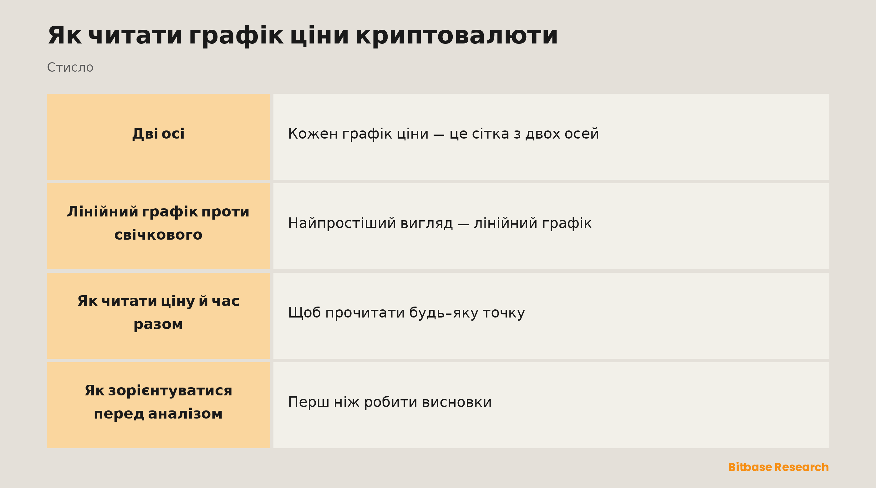 Читання графіка ціни: осі, лінія проти свічок, а також ціна й час з першого погляду.