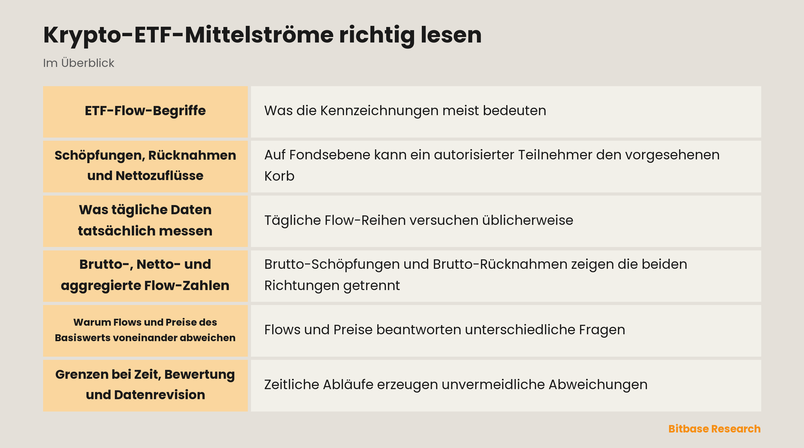 Schema zum Zusammenhang von ETF-Schöpfungen, Rücknahmen, umlaufenden Anteilen, NAV und Sekundärmarkthandel