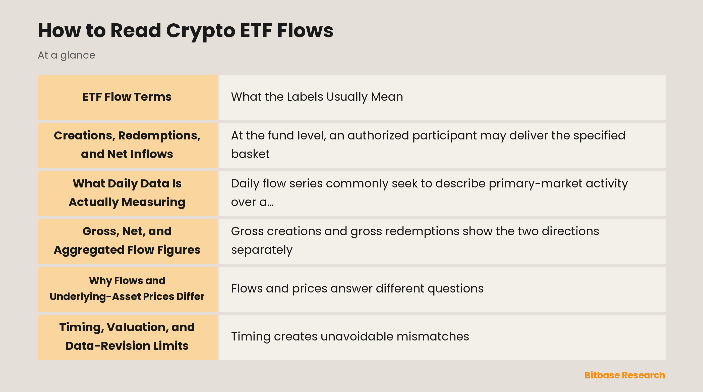 Diagram showing the relationship between ETF creations, redemptions, shares outstanding, NAV, and secondary-market trading