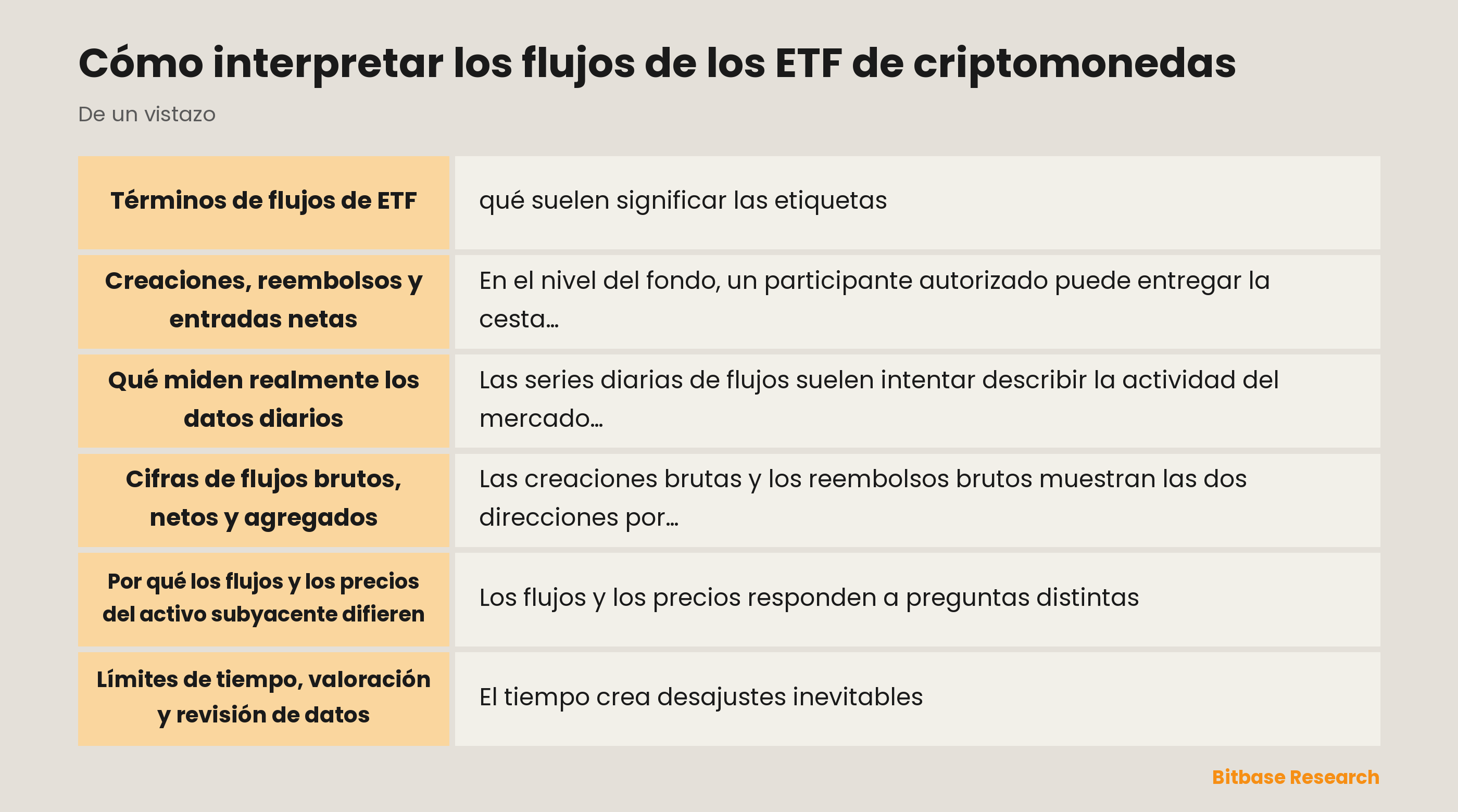 Diagrama de la relación entre creaciones y reembolsos de ETF, participaciones en circulación, NAV y negociación en el mercado secundario